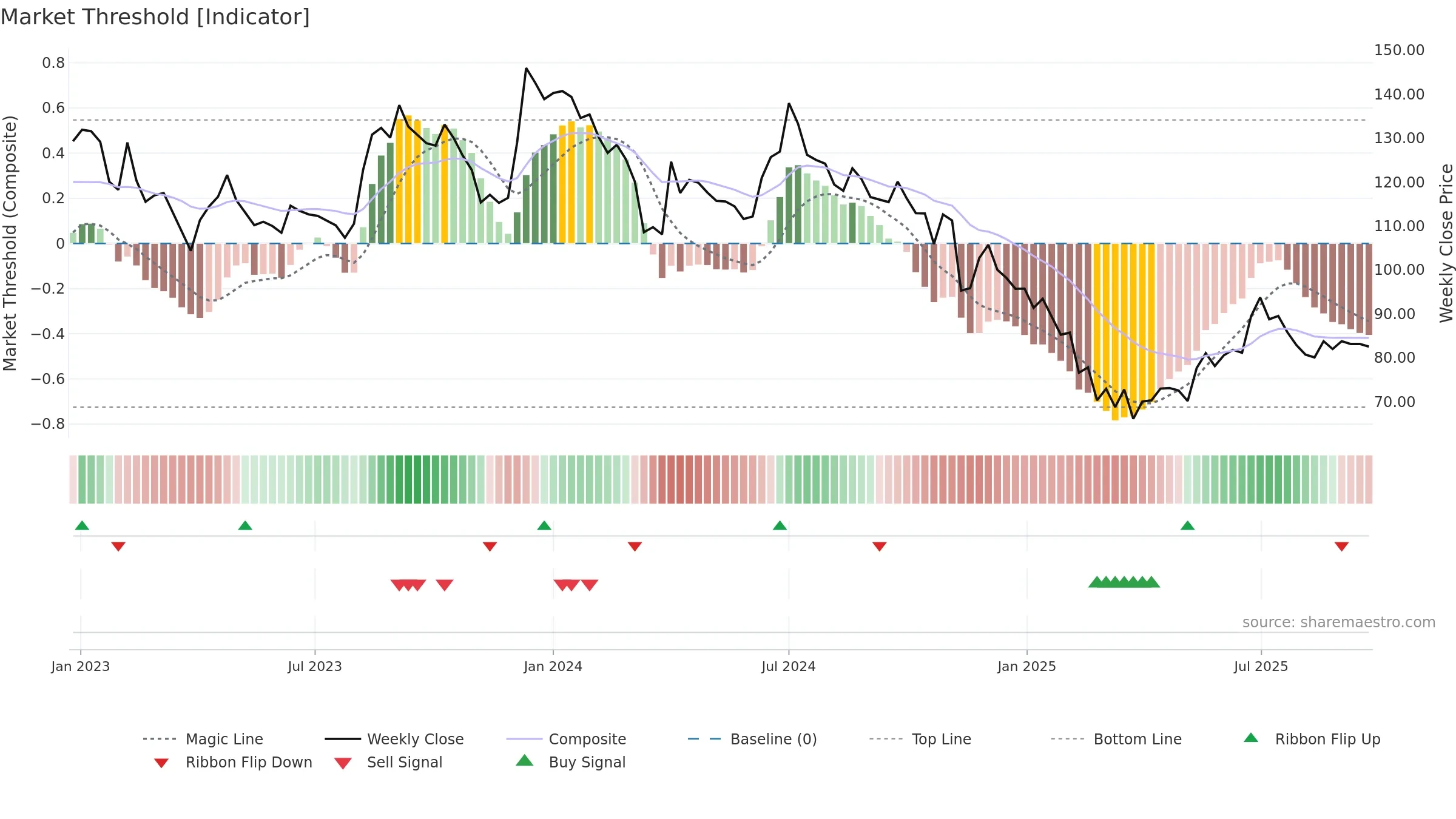 SATIA weekly Market Threshold chart, closing 2025-09-22.