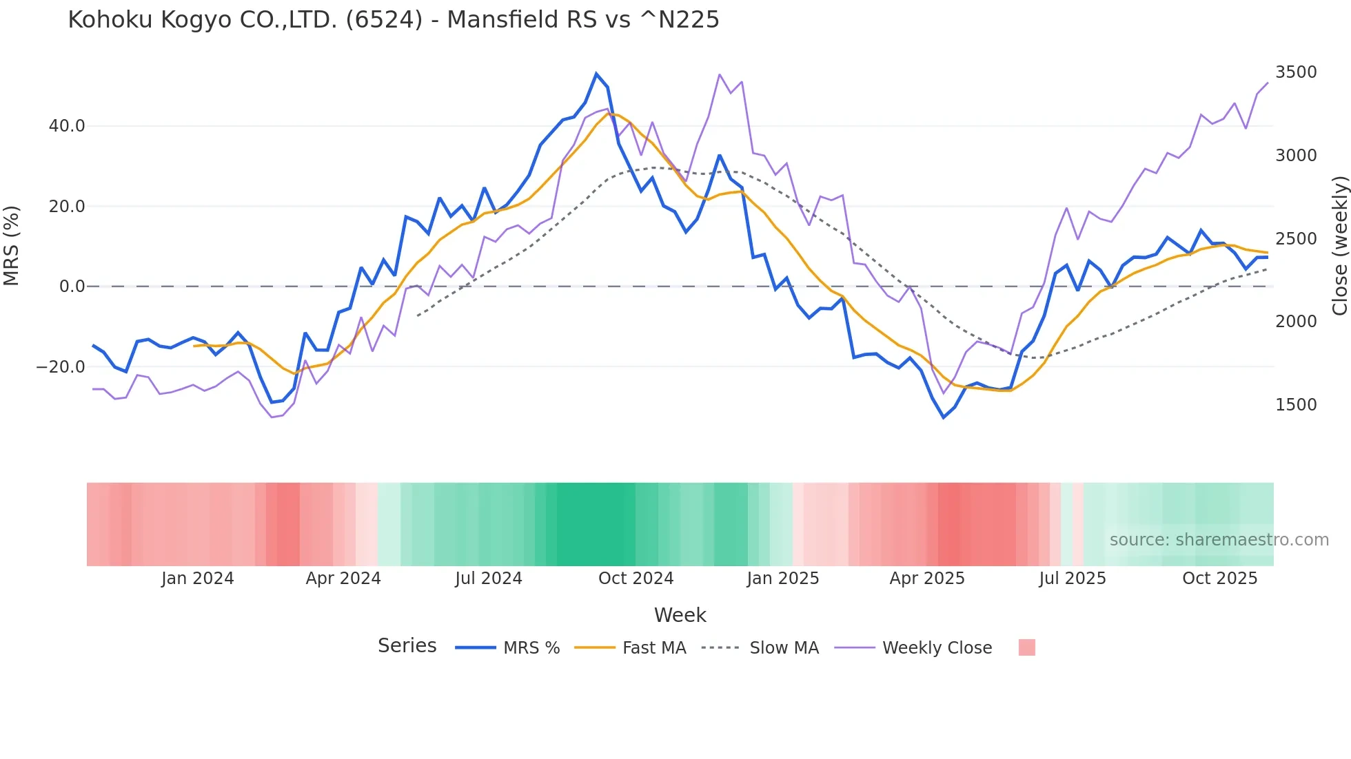 6524 Mansfield Relative Strength chart