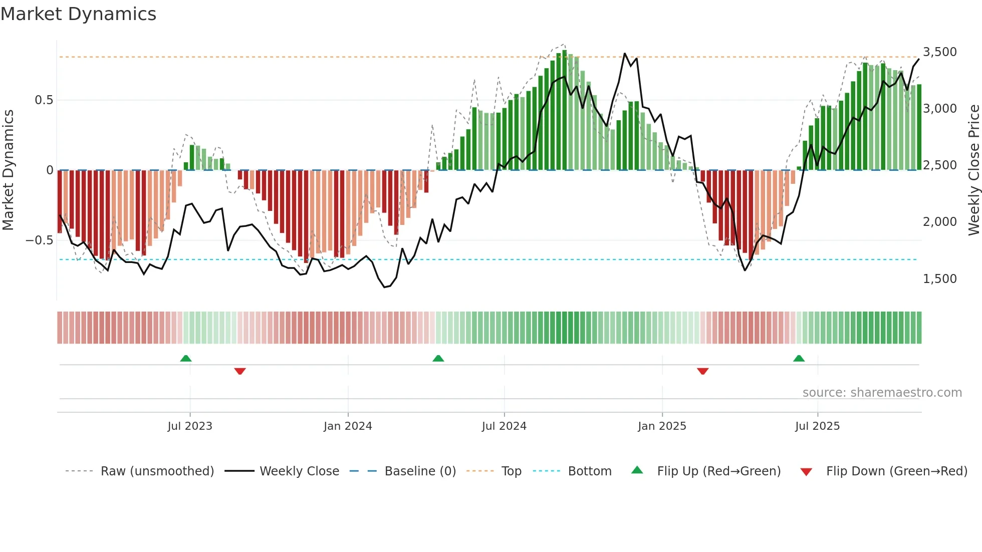 6524 weekly Market Dynamics chart