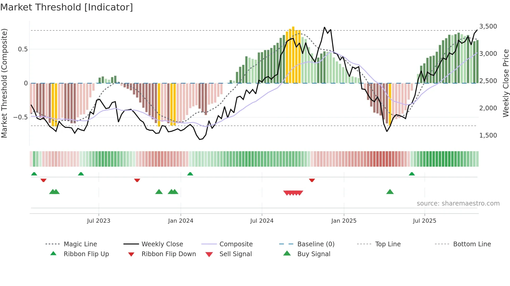 6524 weekly Market Threshold chart