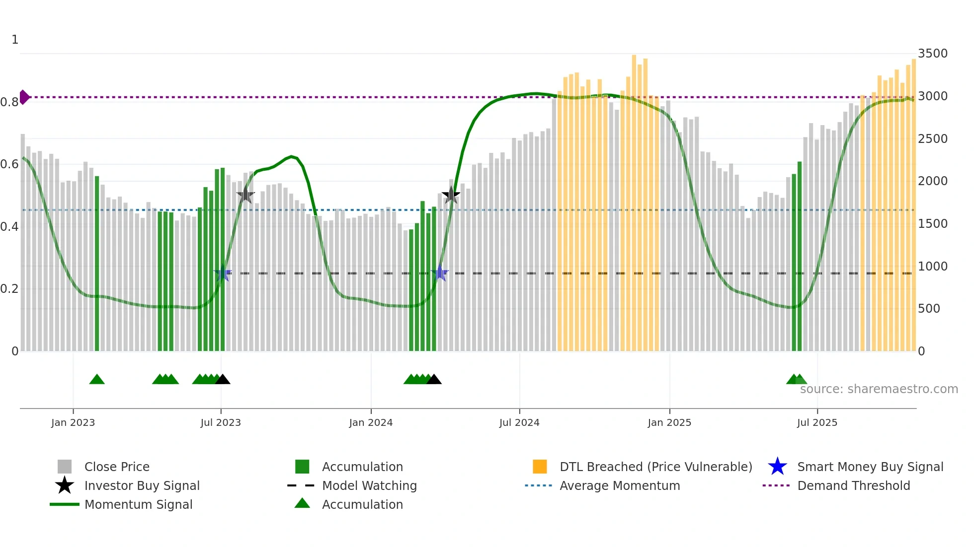 6524 weekly Smart Money chart
