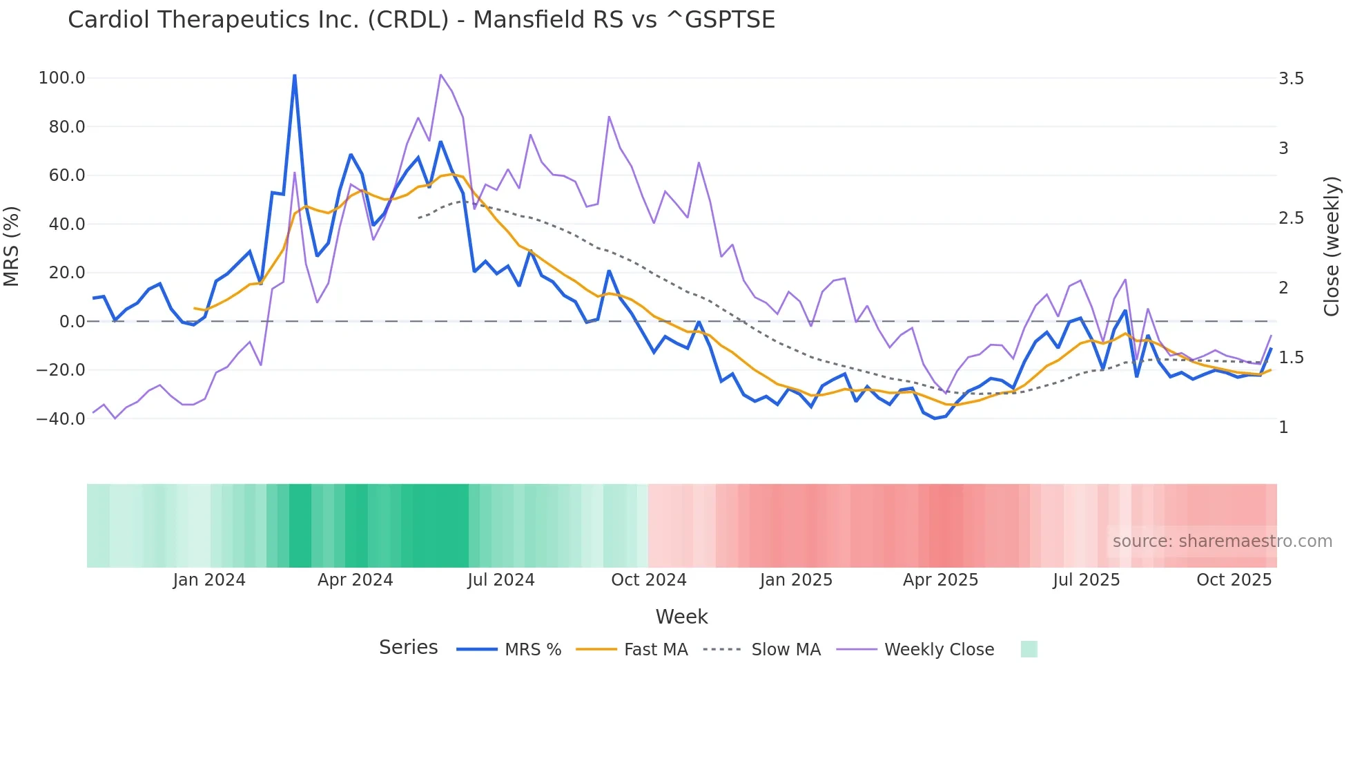 CRDL Mansfield Relative Strength chart