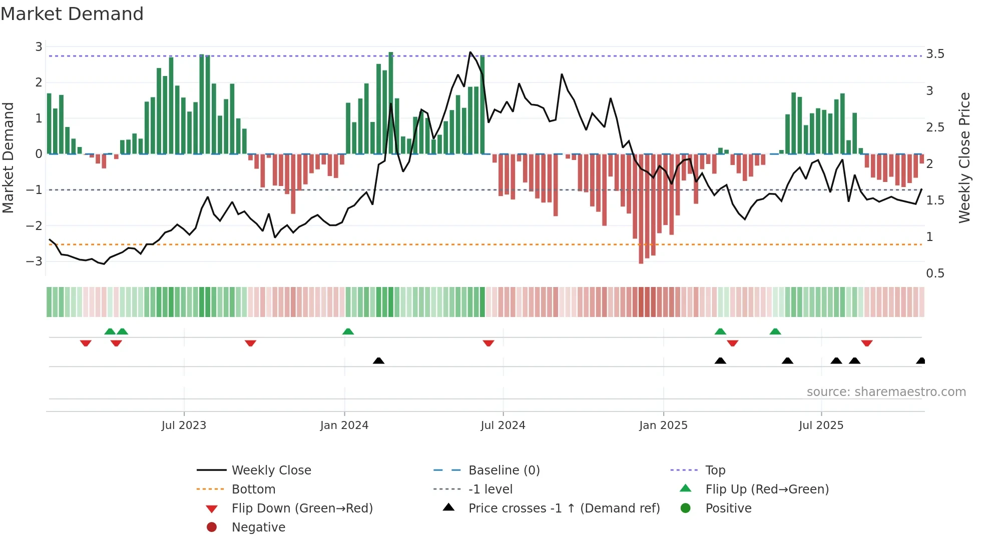 CRDL weekly Market Demand chart