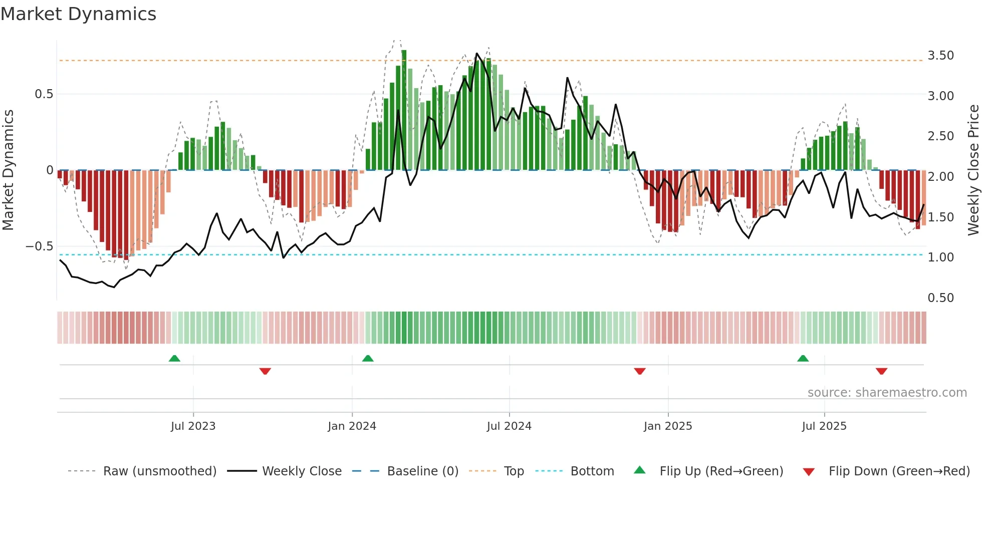 CRDL weekly Market Dynamics chart