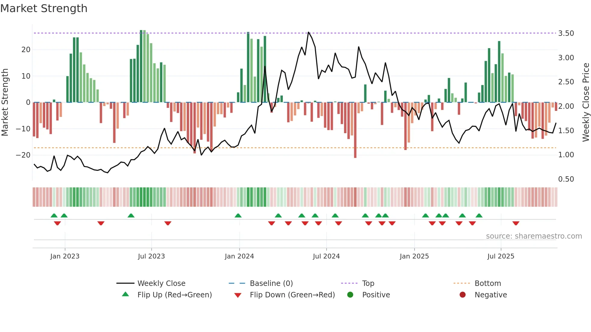 CRDL weekly Market Strength chart