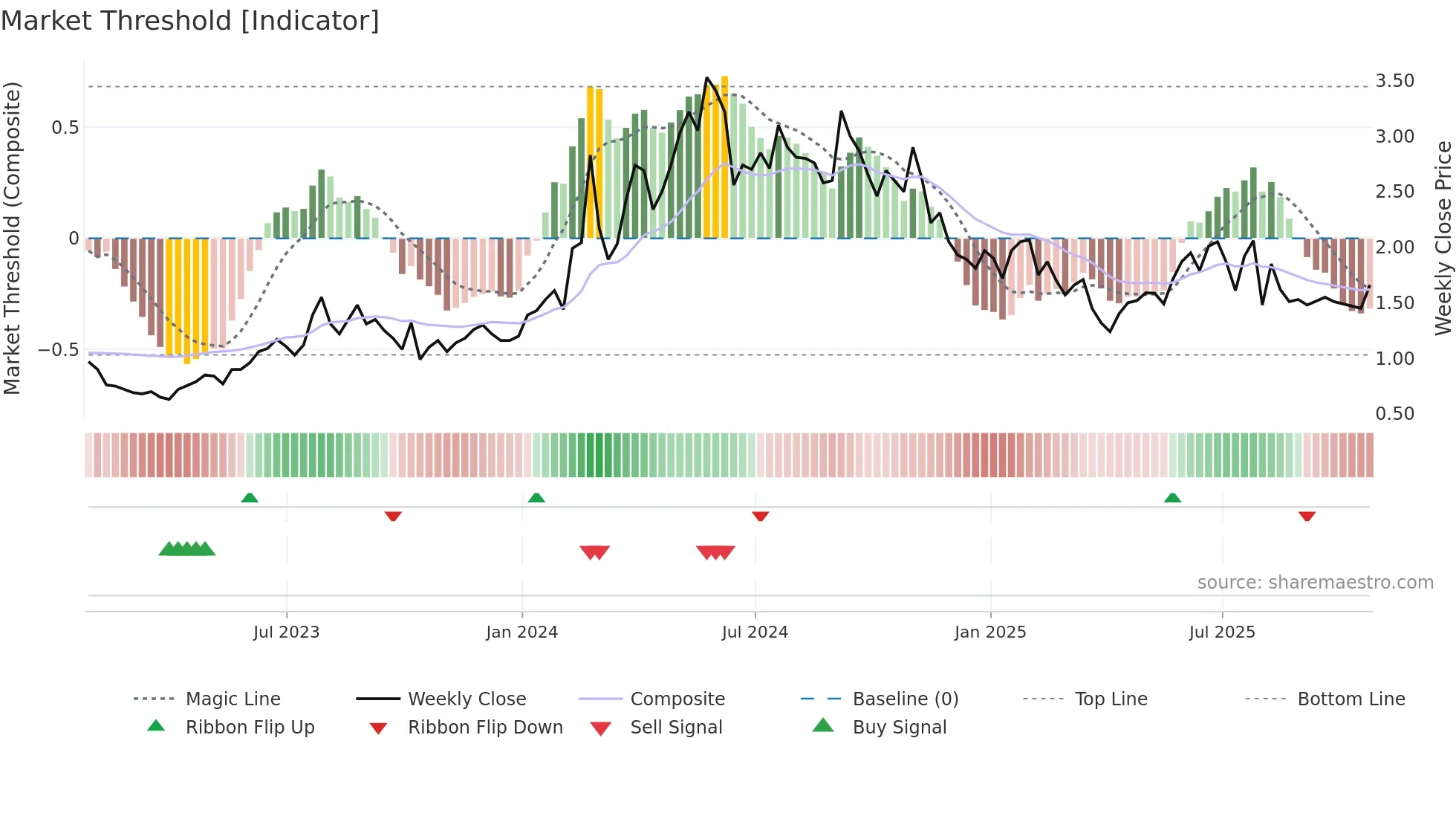 CRDL weekly Market Threshold chart
