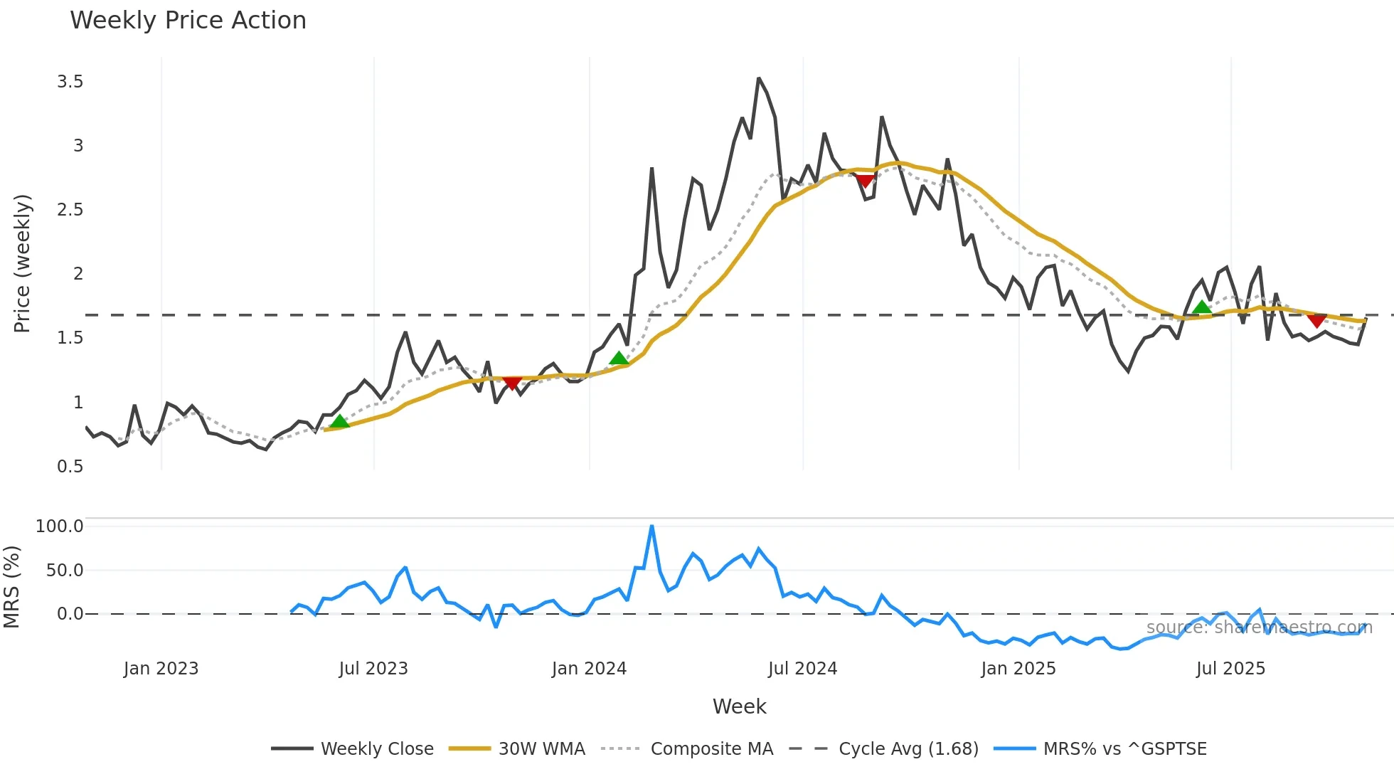 CRDL weekly Price Action chart, closing 2025-10-24