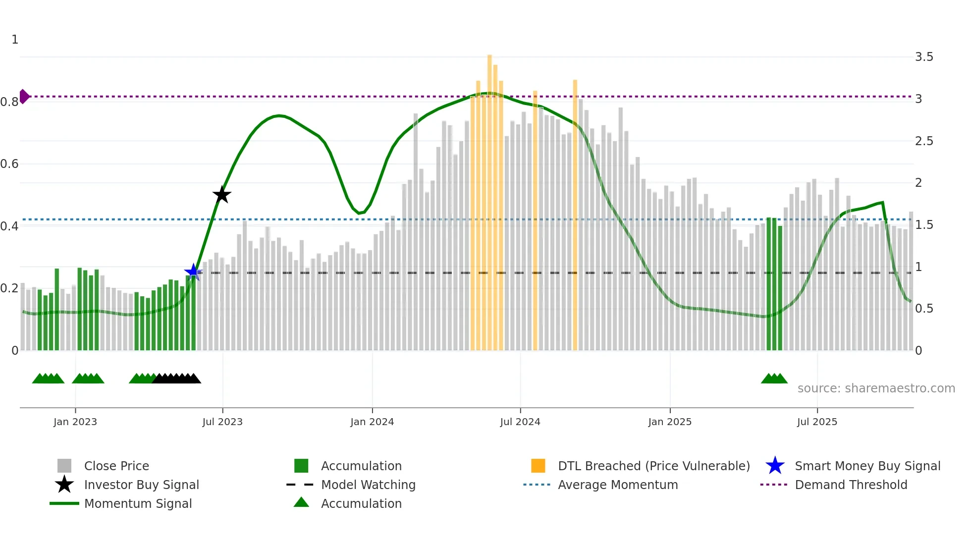 CRDL weekly Smart Money chart