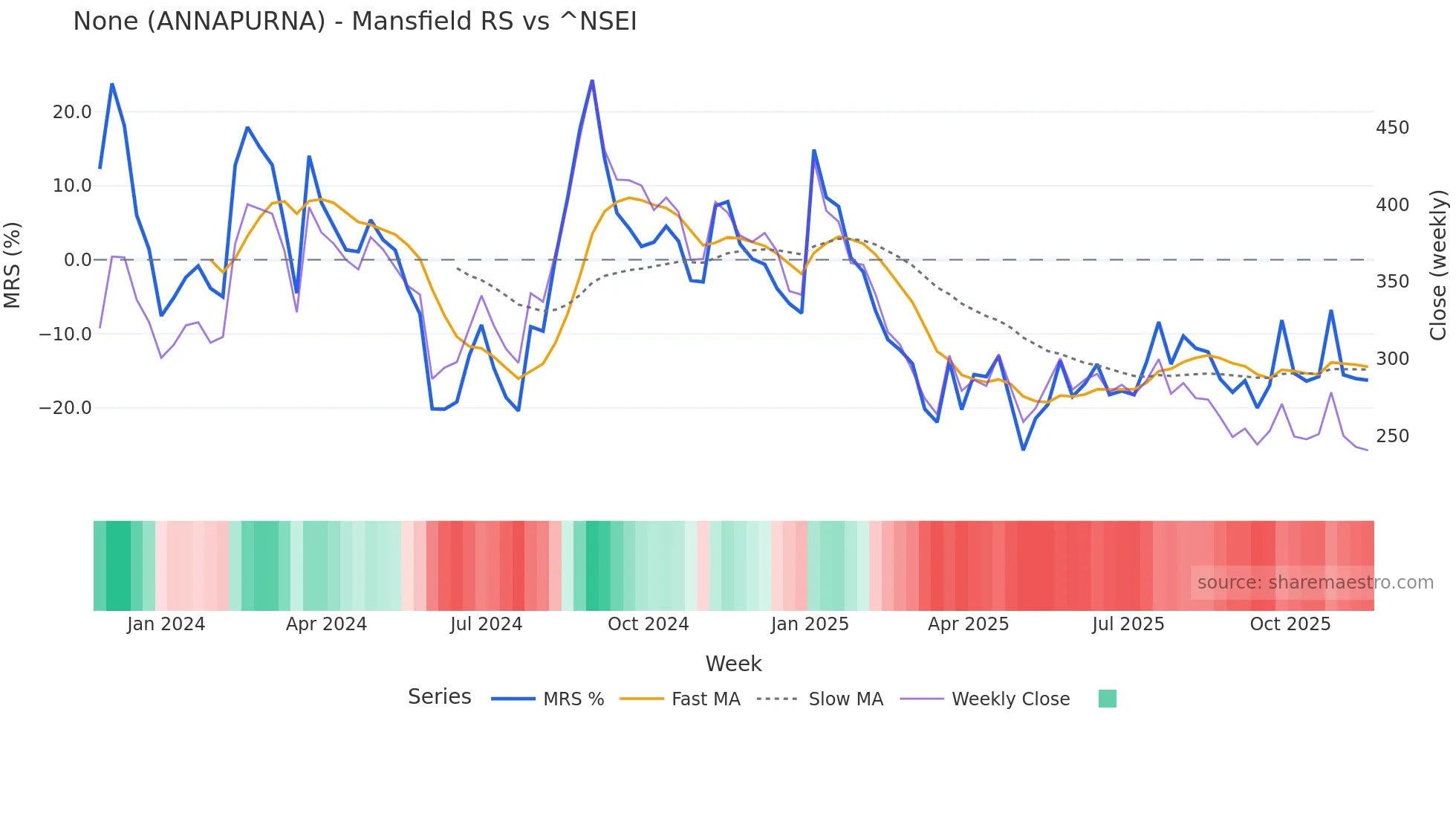 ANNAPURNA Mansfield Relative Strength chart