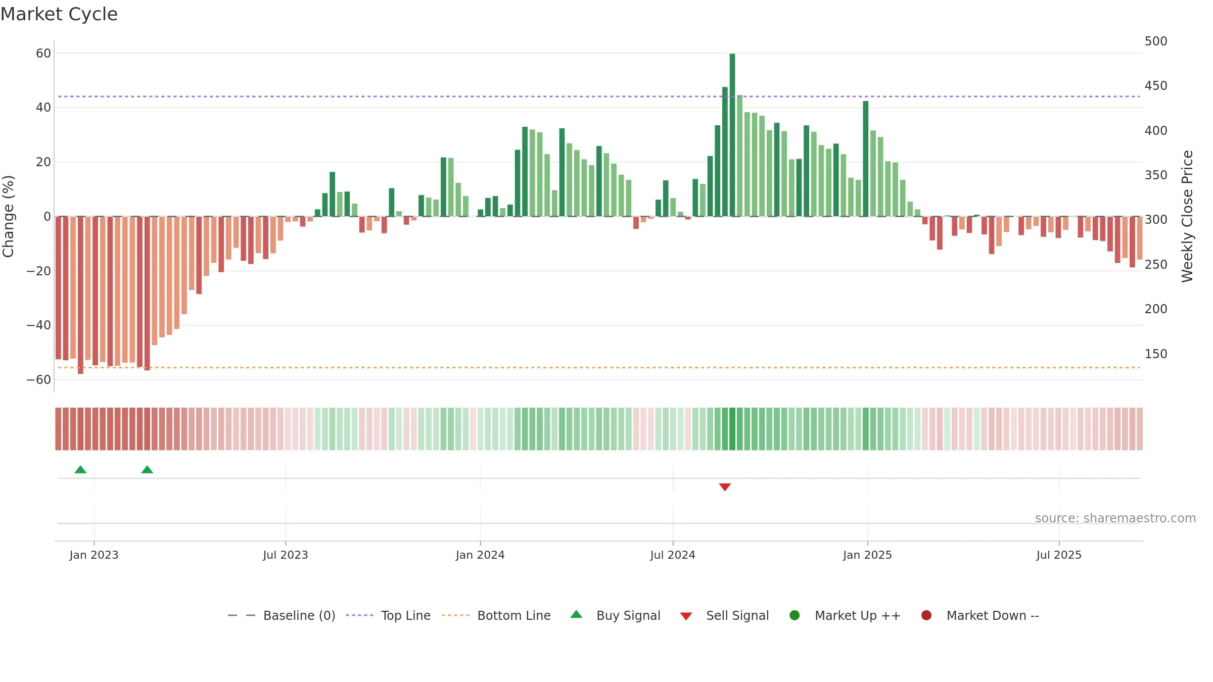 ANNAPURNA weekly Market Cycle chart, closing 2025-09-15.