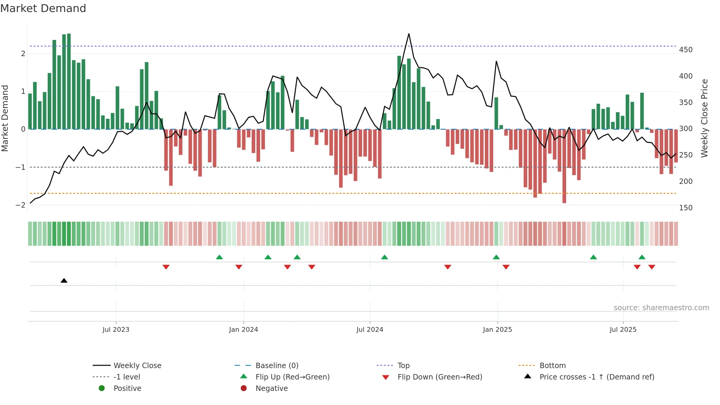 ANNAPURNA weekly Market Demand chart, closing 2025-09-15.