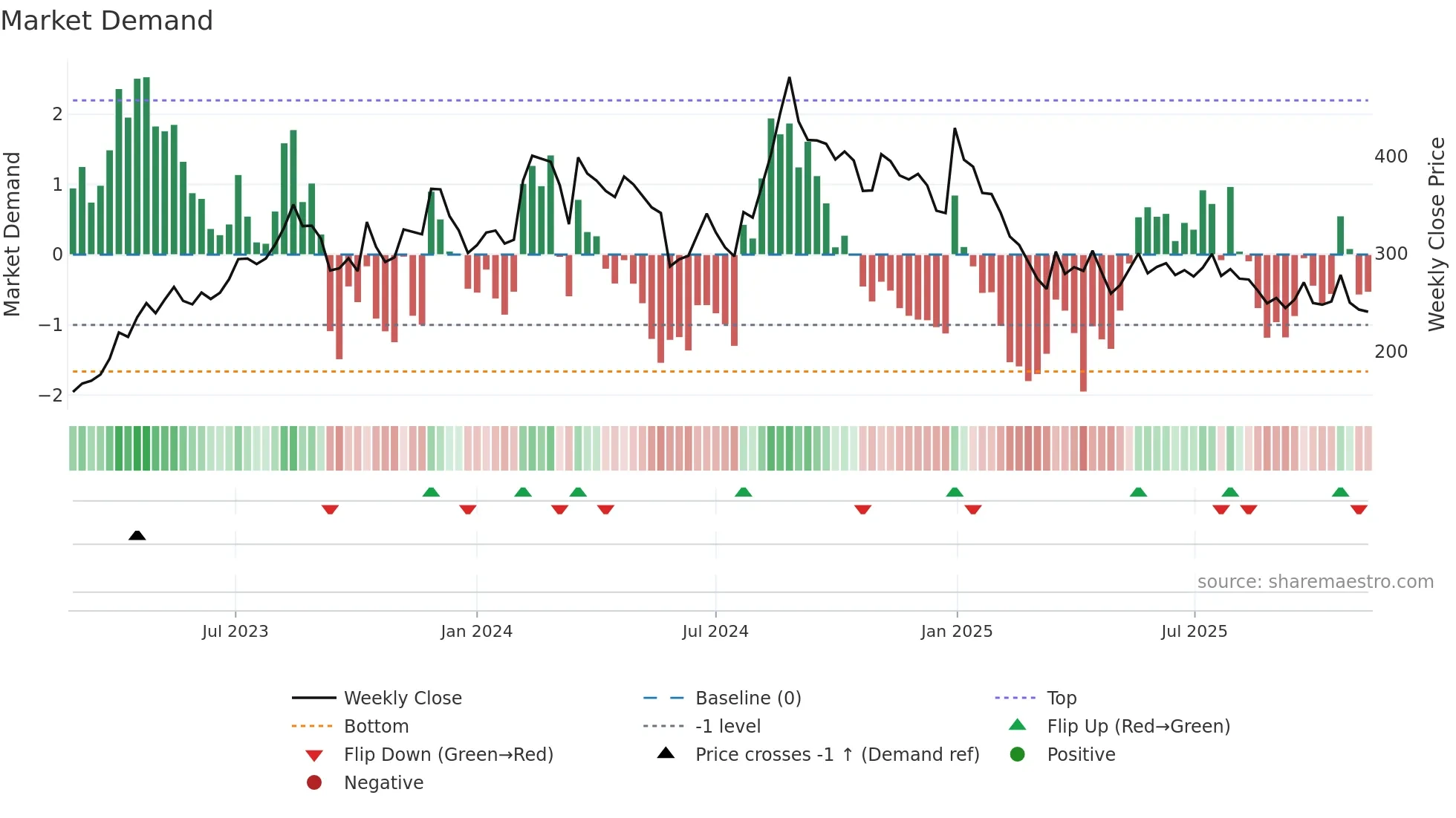 ANNAPURNA weekly Market Demand chart