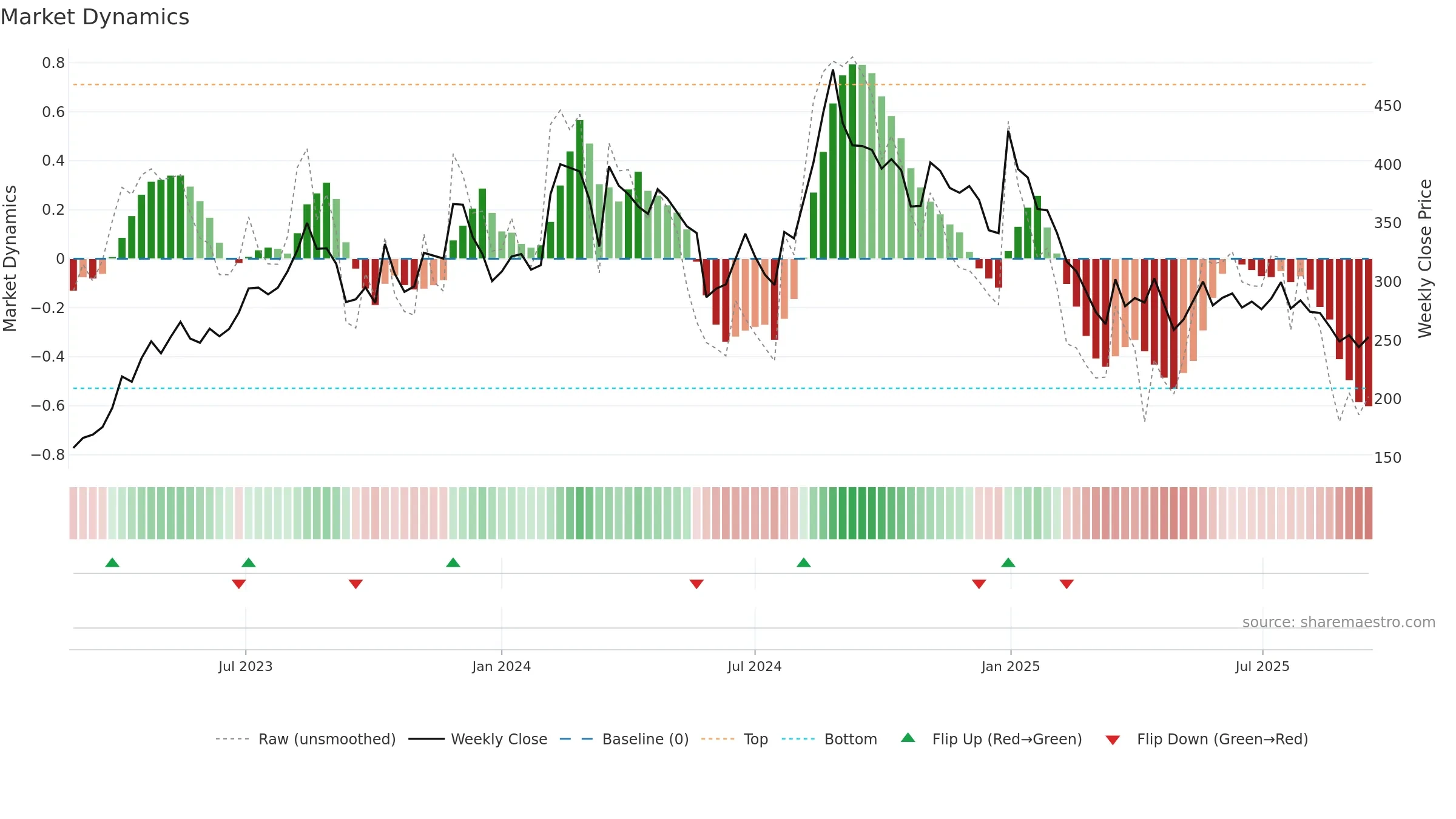 ANNAPURNA weekly Market Dynamics chart, closing 2025-09-15.