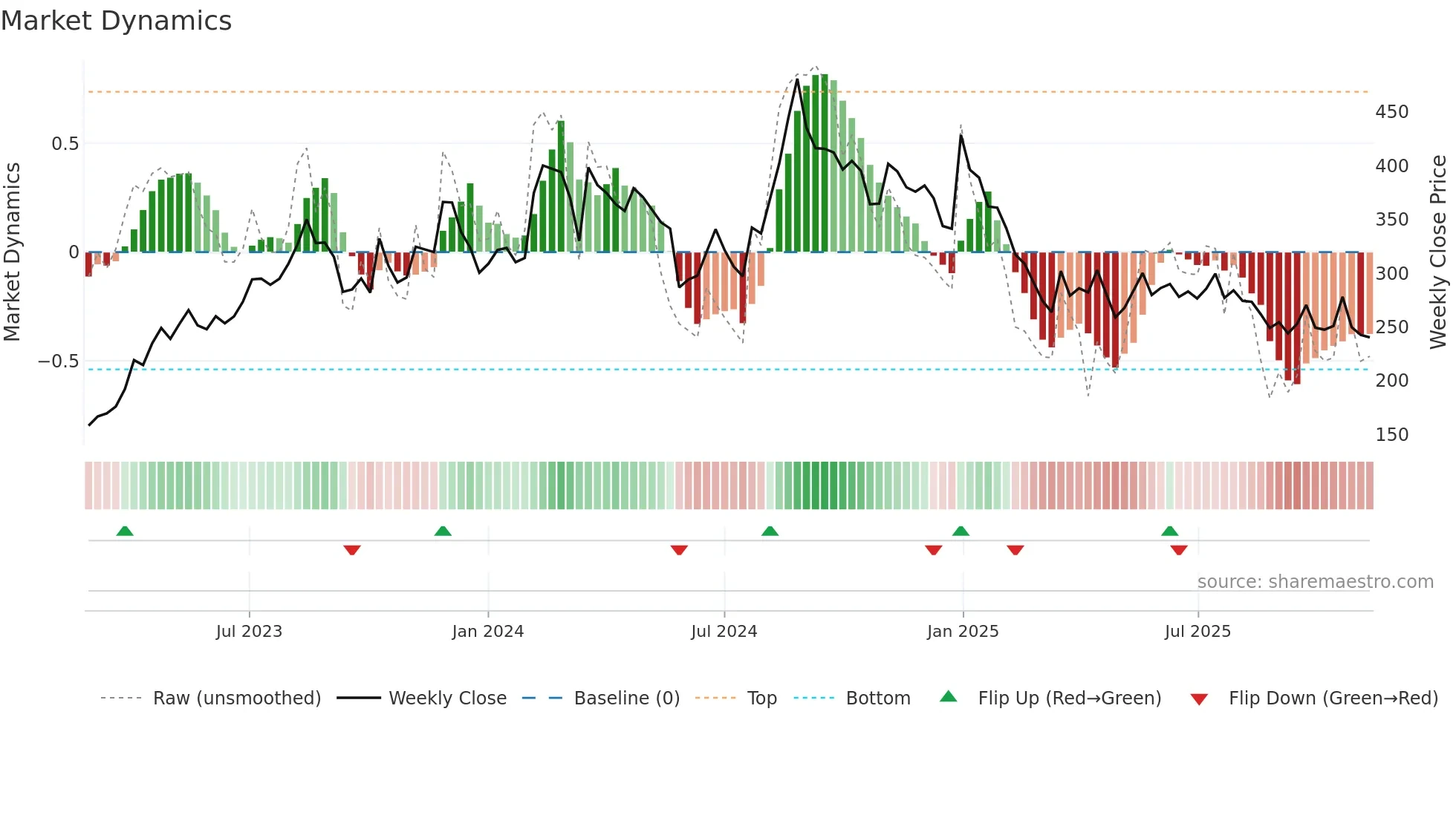ANNAPURNA weekly Market Dynamics chart