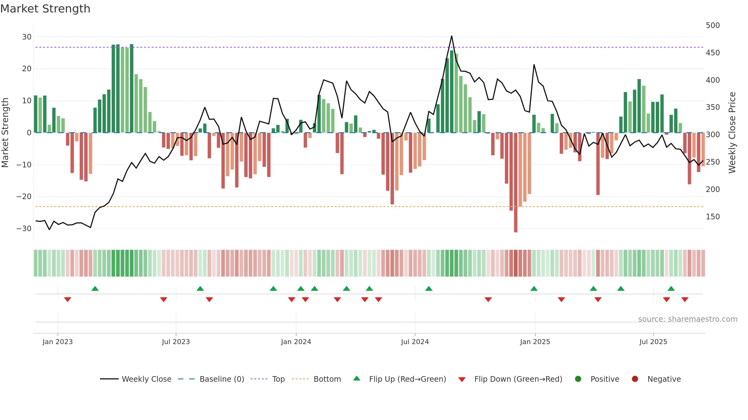 ANNAPURNA weekly Market Strength chart, closing 2025-09-15.