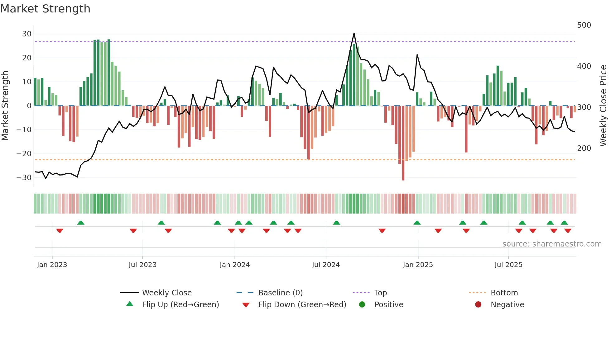 ANNAPURNA weekly Market Strength chart