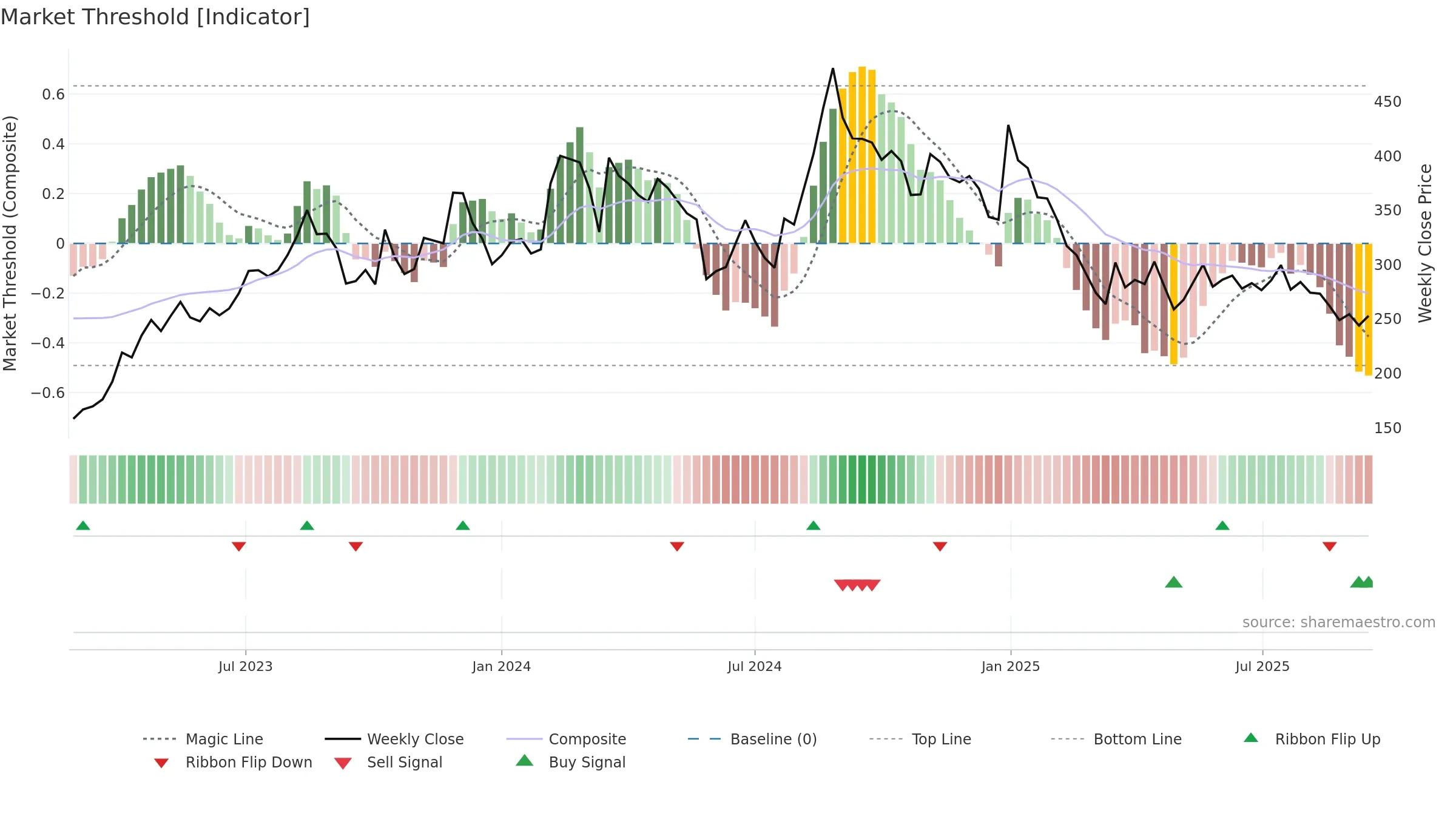 ANNAPURNA weekly Market Threshold chart, closing 2025-09-15.