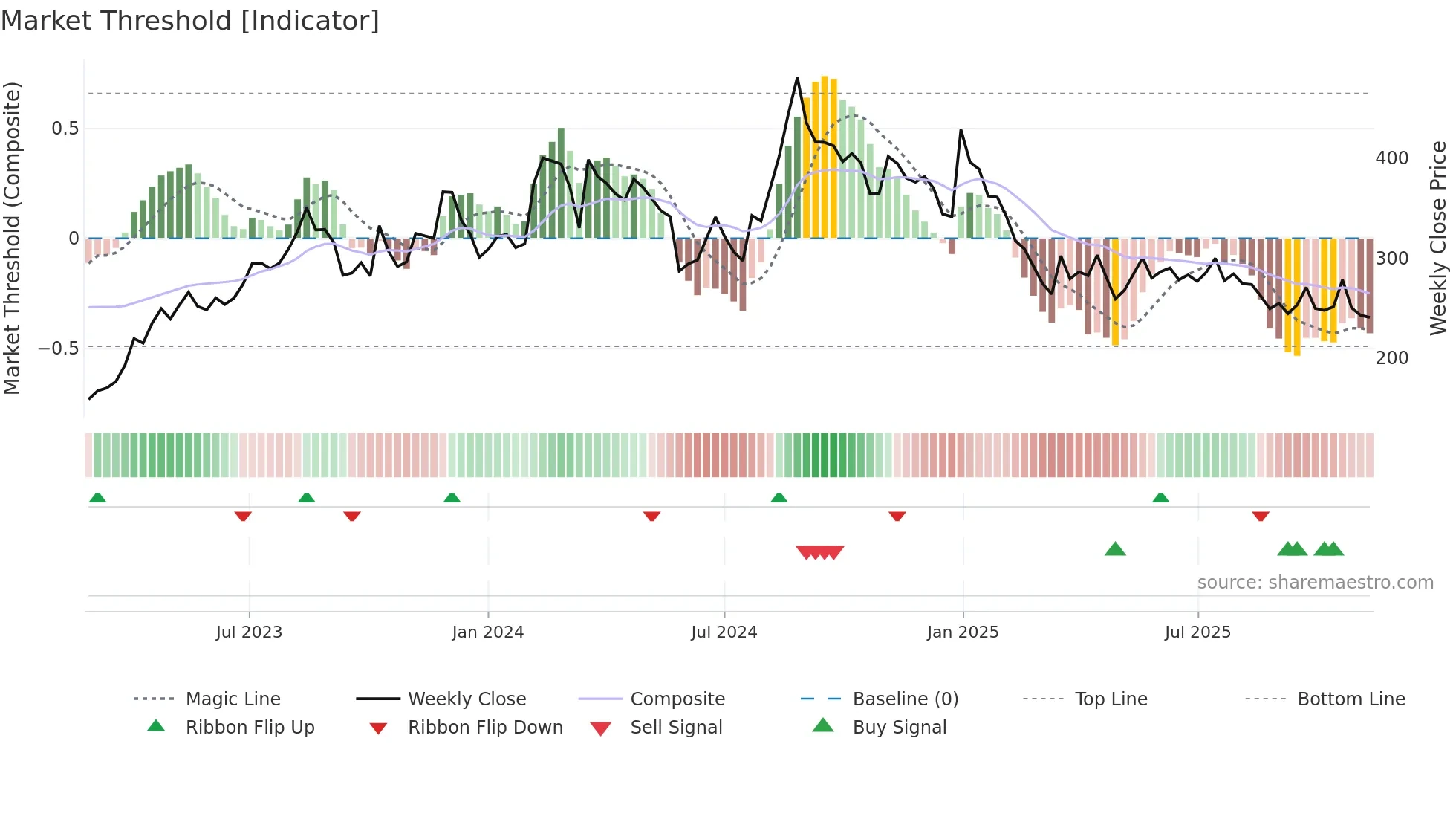 ANNAPURNA weekly Market Threshold chart
