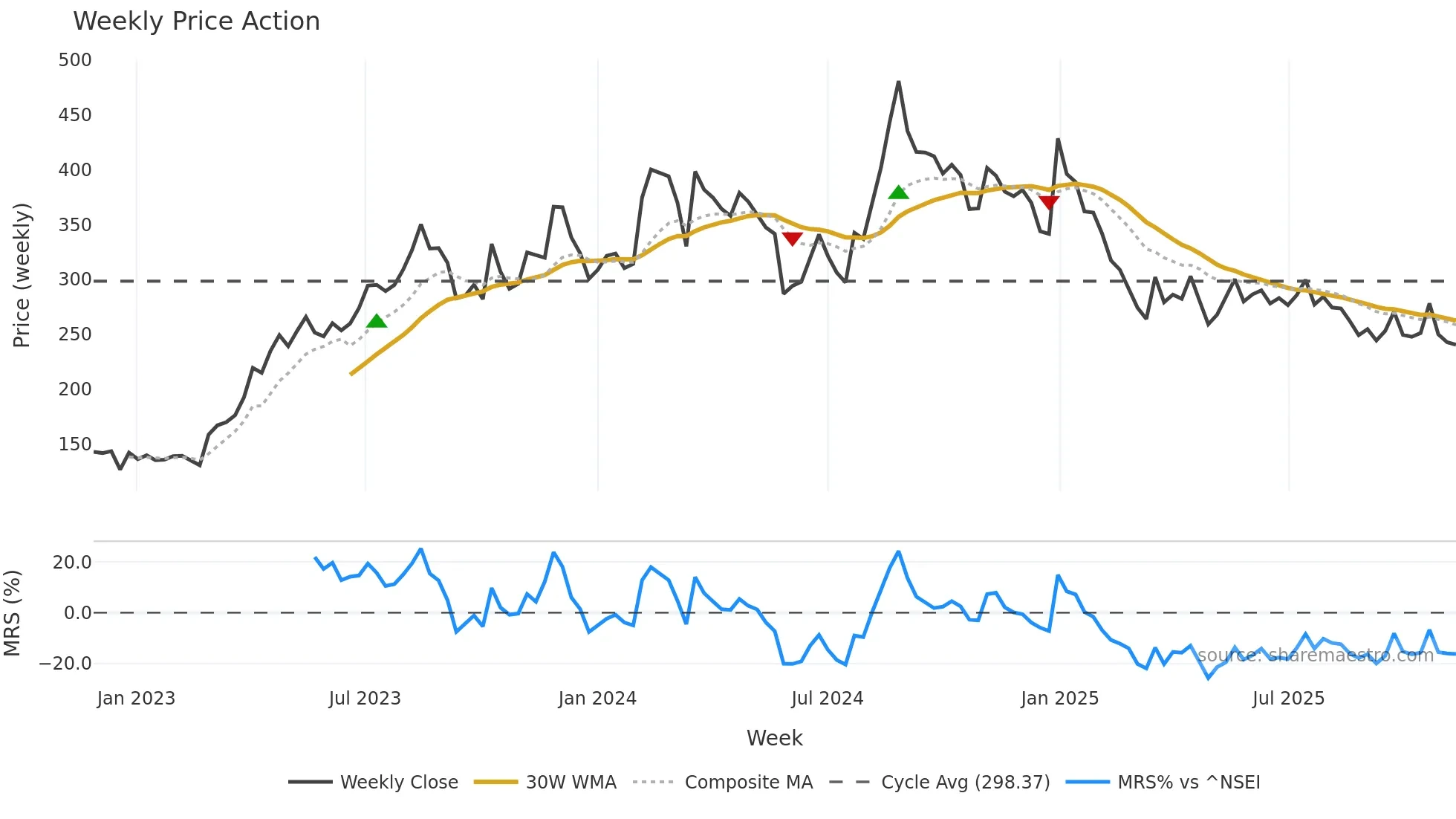 ANNAPURNA weekly Price Action chart, closing 2025-11-10