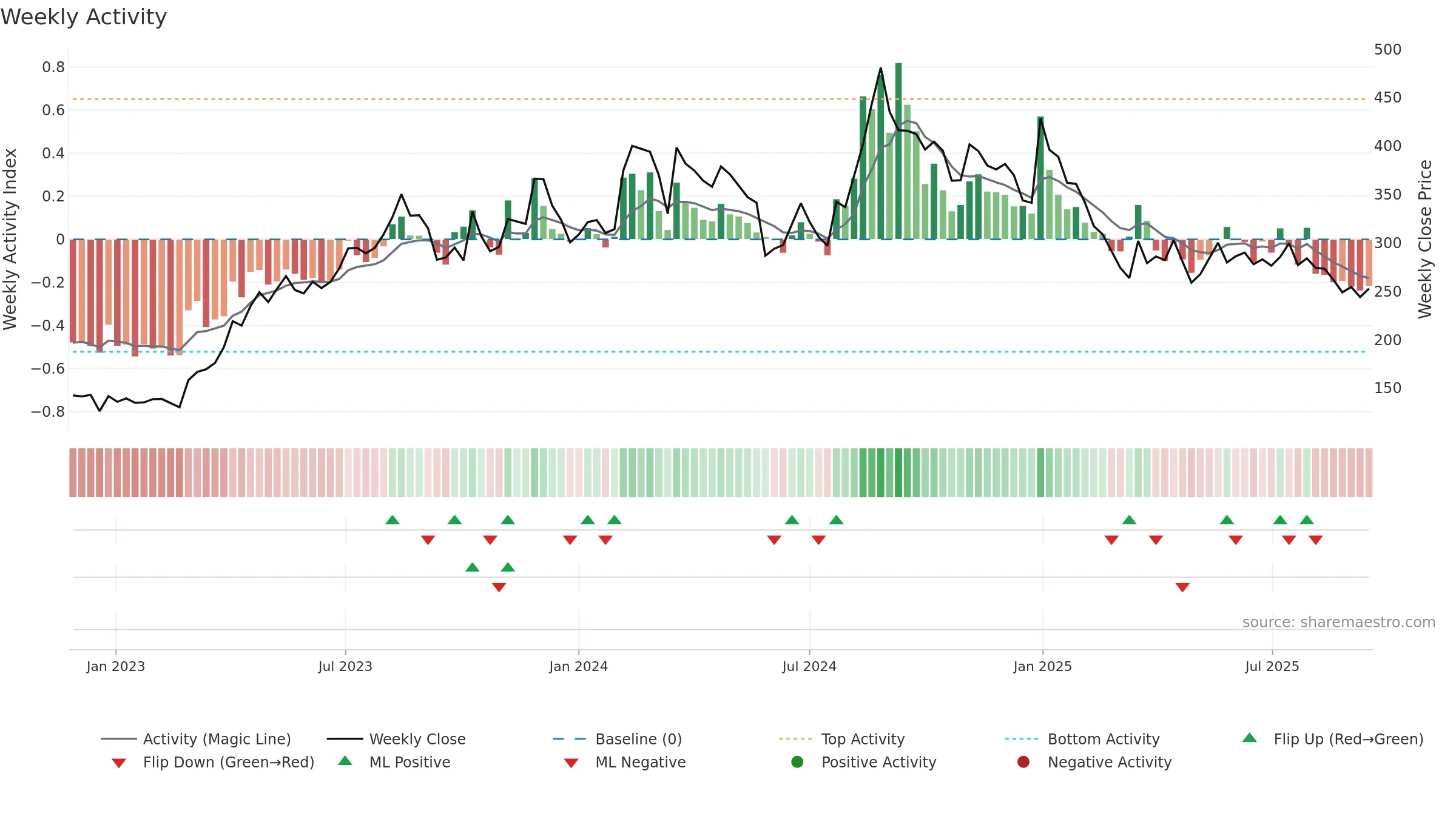 ANNAPURNA weekly Activity chart, closing 2025-09-15.
