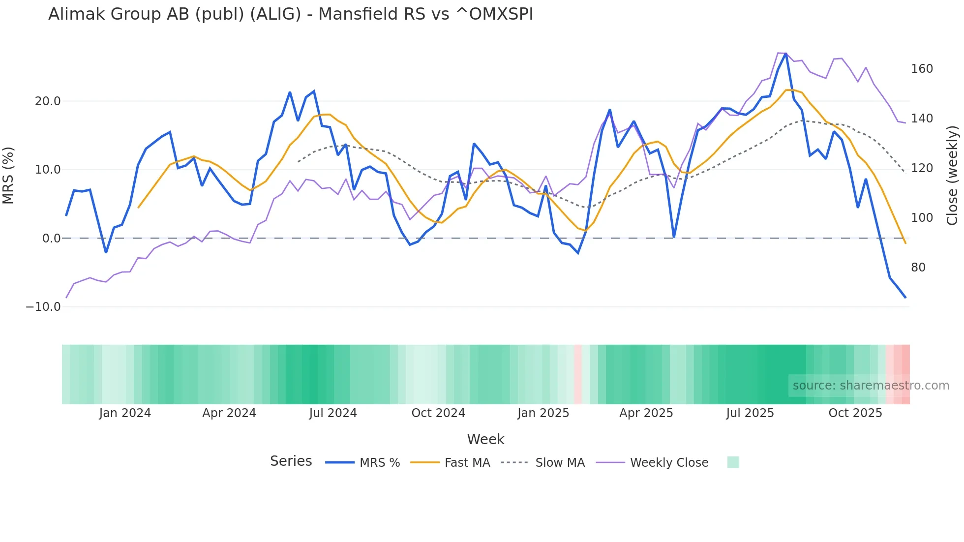 ALIG Mansfield Relative Strength chart