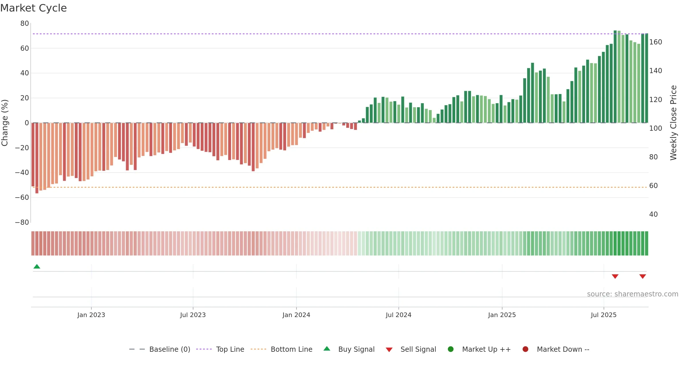 ALIG weekly Market Cycle chart, closing 2025-09-15.