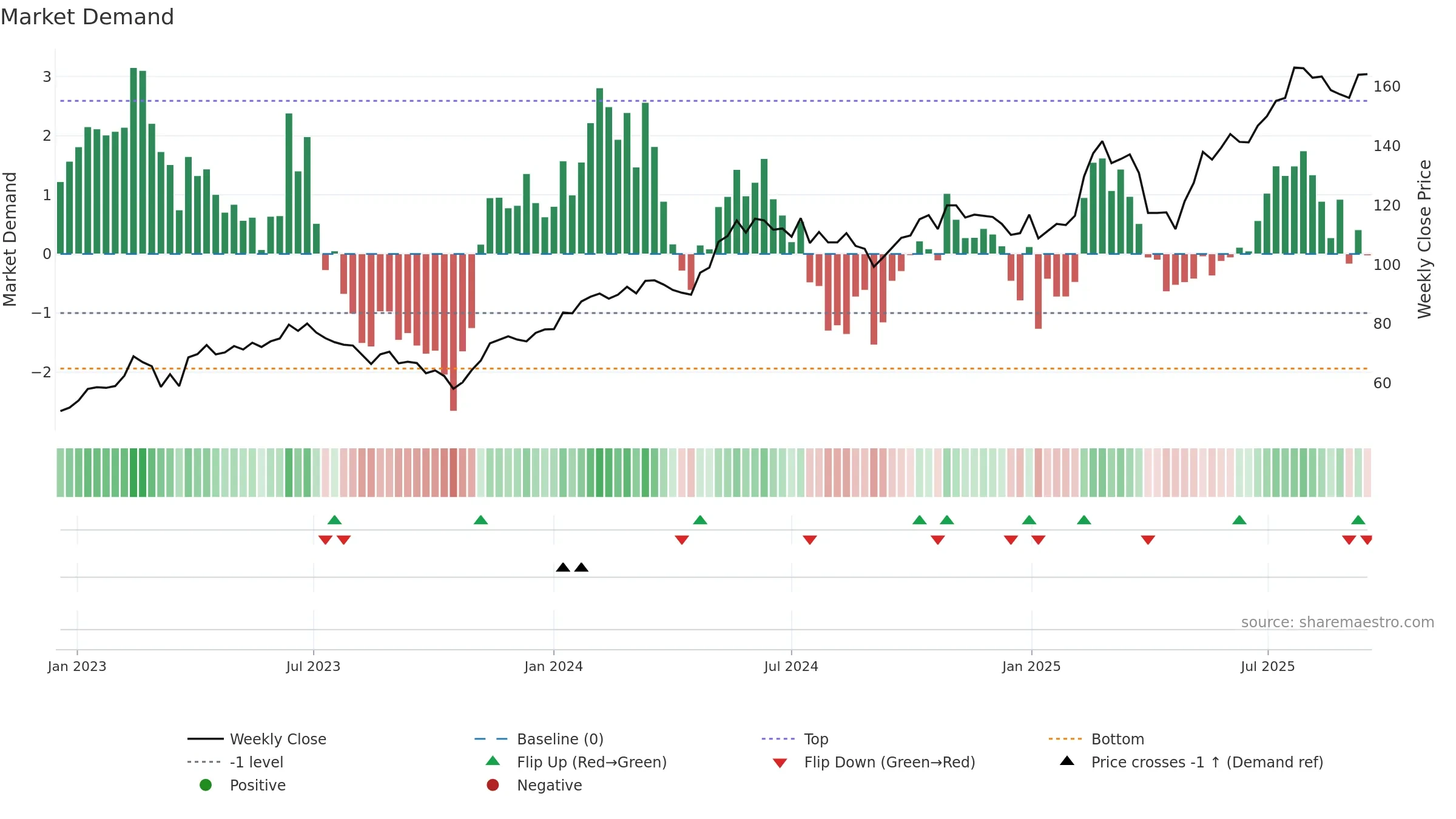 ALIG weekly Market Demand chart, closing 2025-09-15.