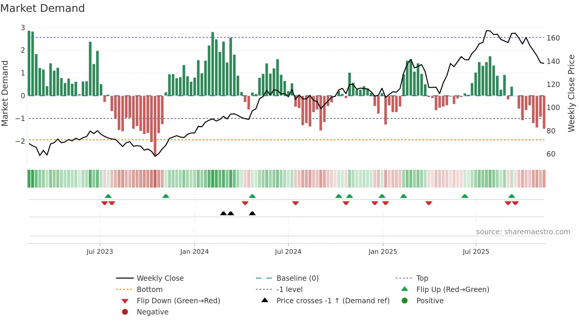 ALIG weekly Market Demand chart
