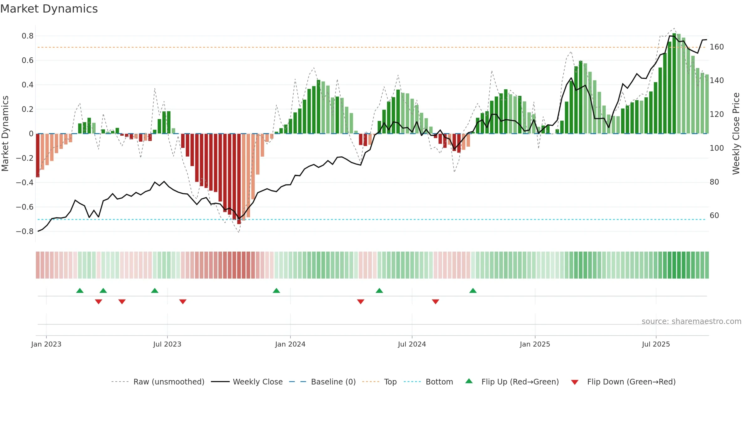 ALIG weekly Market Dynamics chart, closing 2025-09-15.