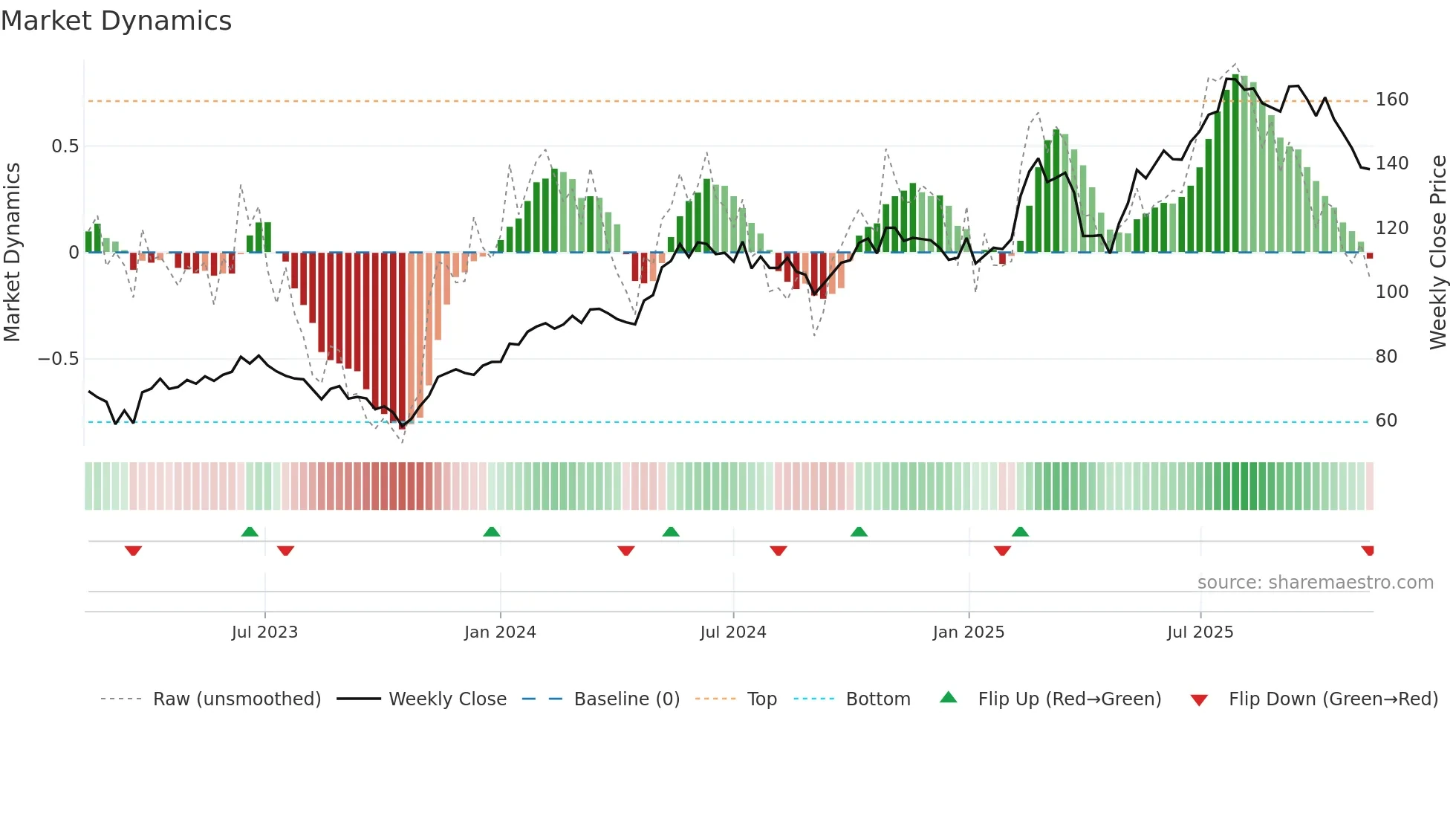 ALIG weekly Market Dynamics chart