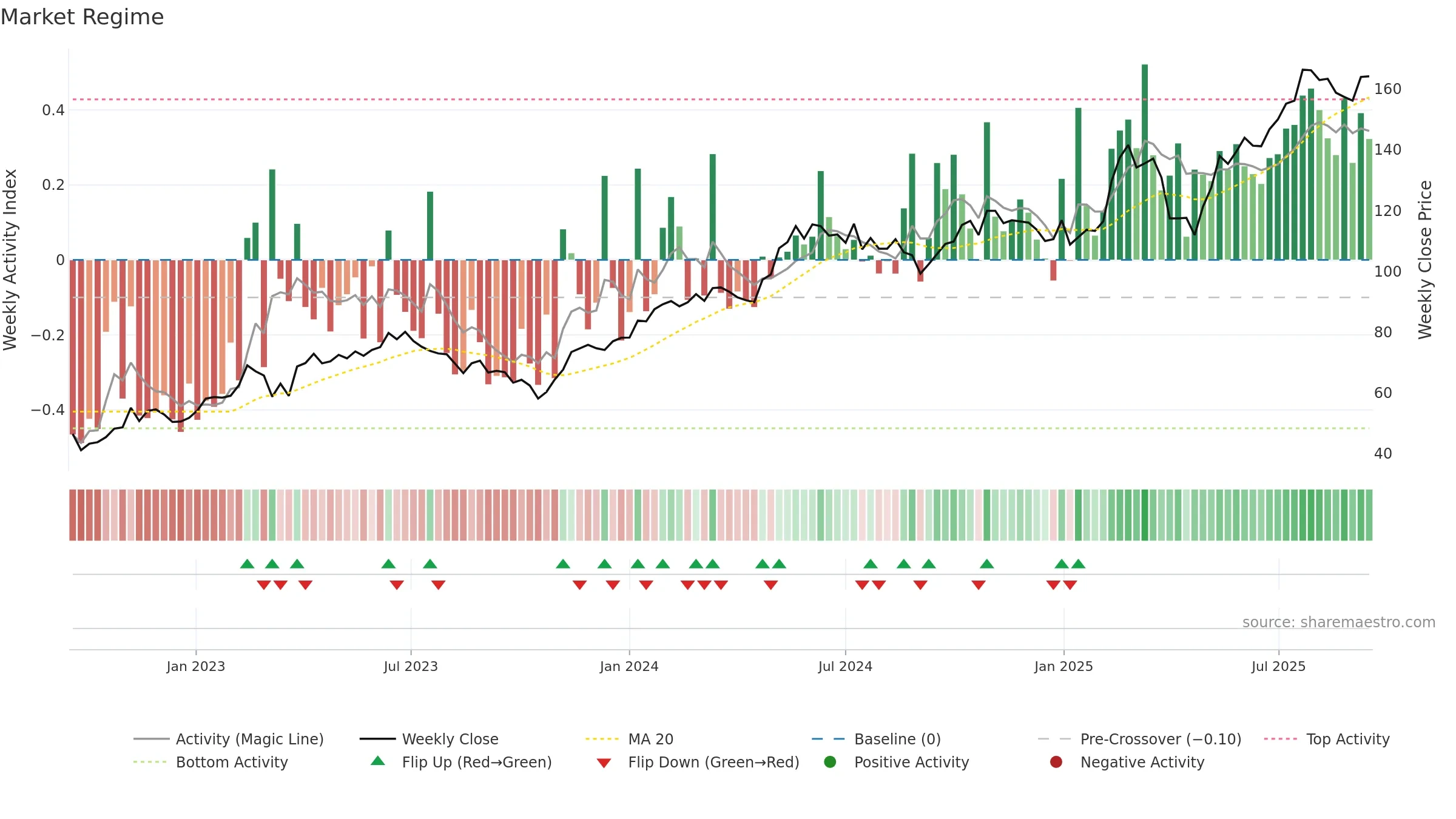 ALIG weekly Market Snapshot chart, closing 2025-09-15.