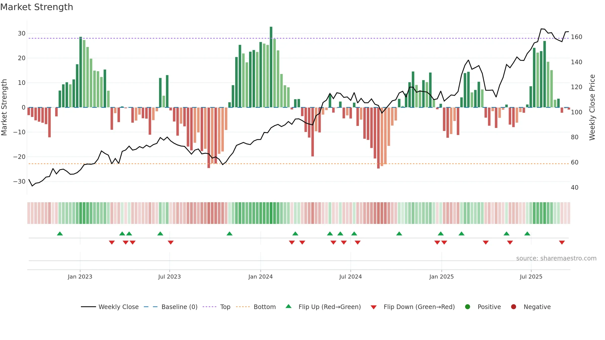ALIG weekly Market Strength chart, closing 2025-09-15.