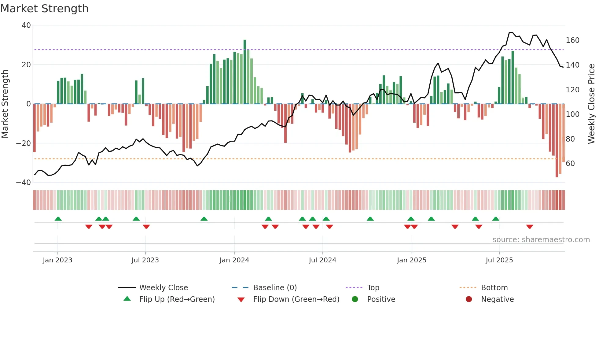 ALIG weekly Market Strength chart