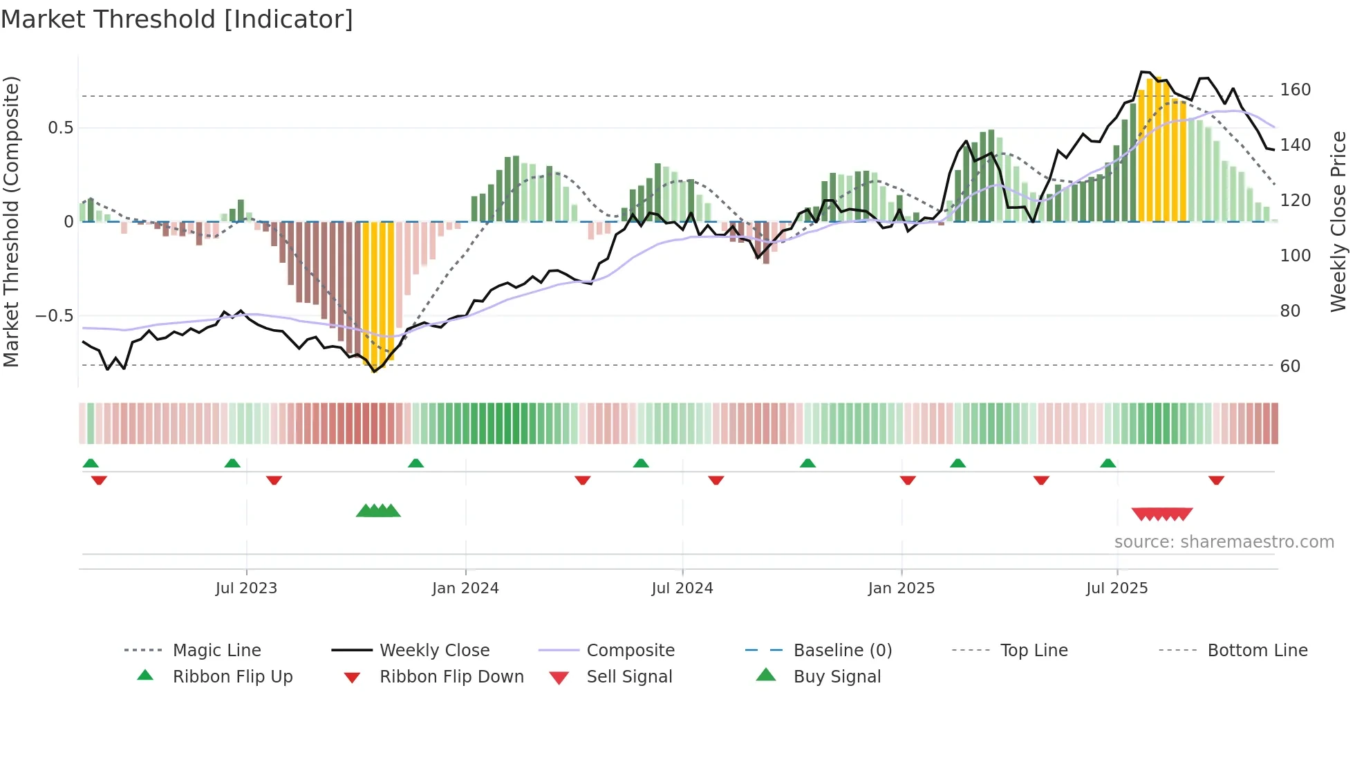 ALIG weekly Market Threshold chart