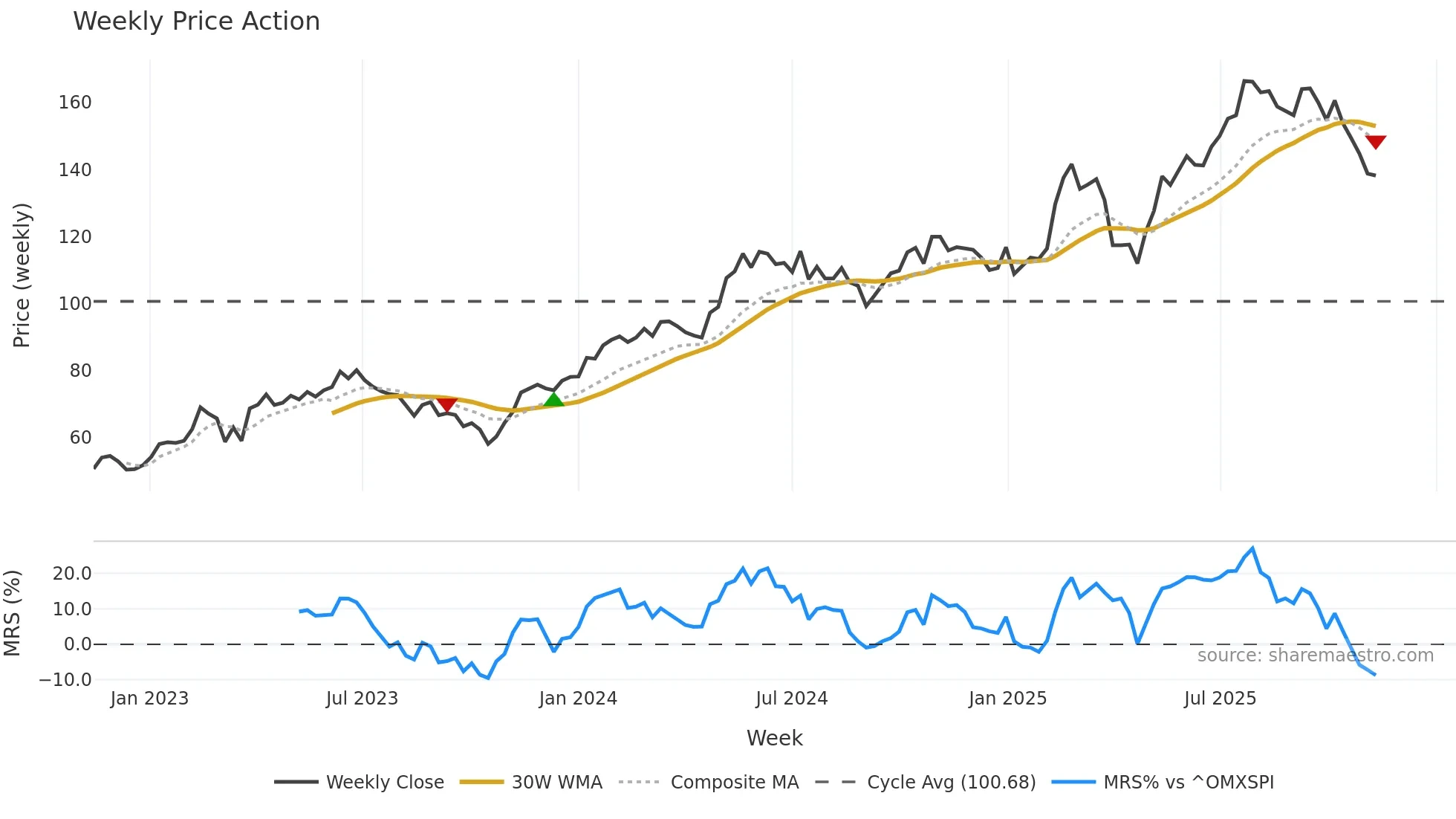 ALIG weekly Price Action chart, closing 2025-11-10