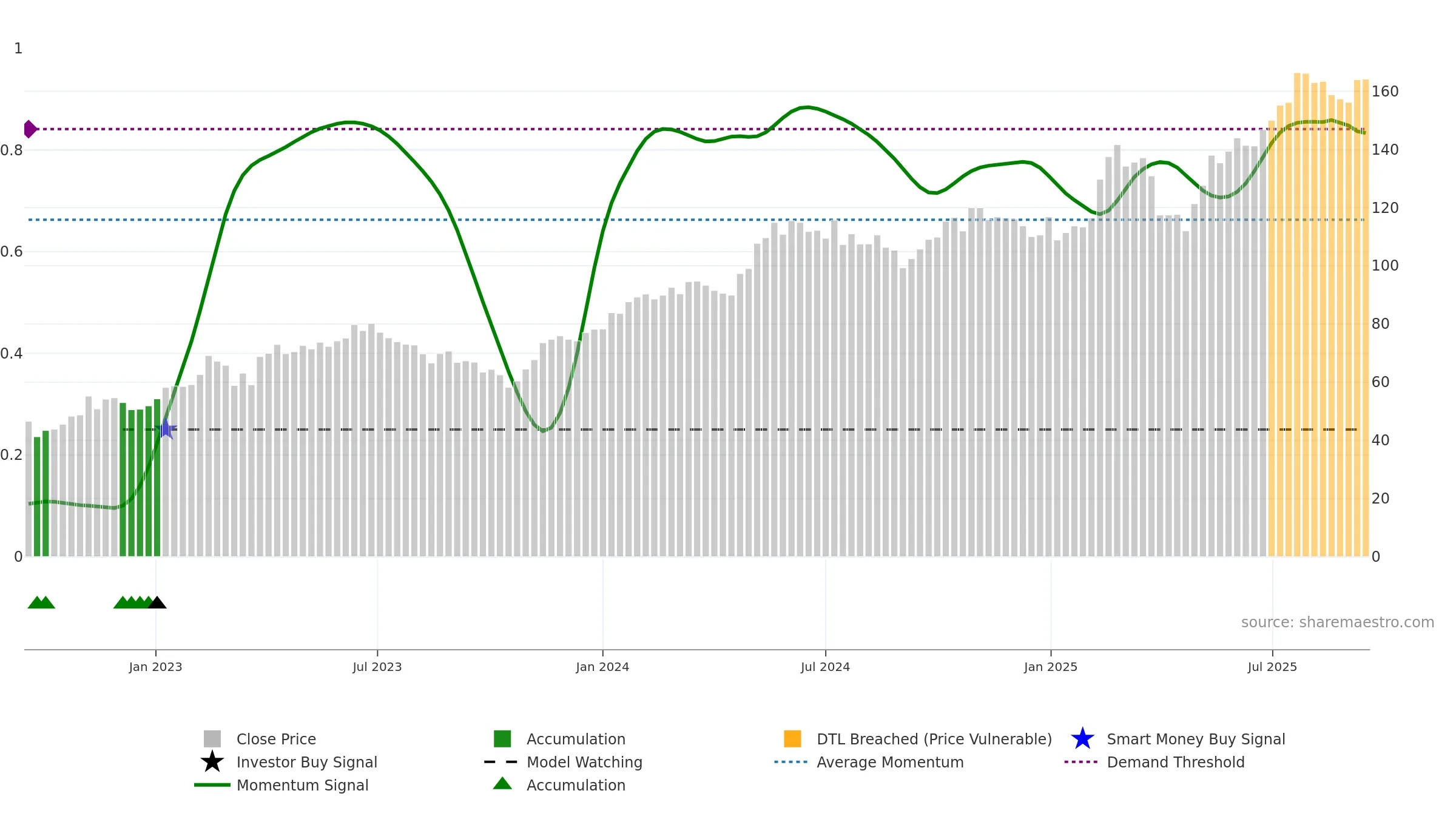 ALIG weekly Smart Money chart, closing 2025-09-15.