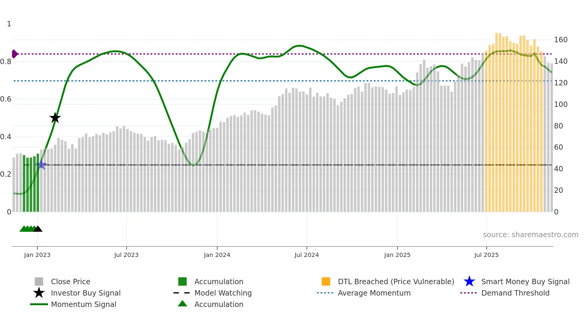 ALIG weekly Smart Money chart