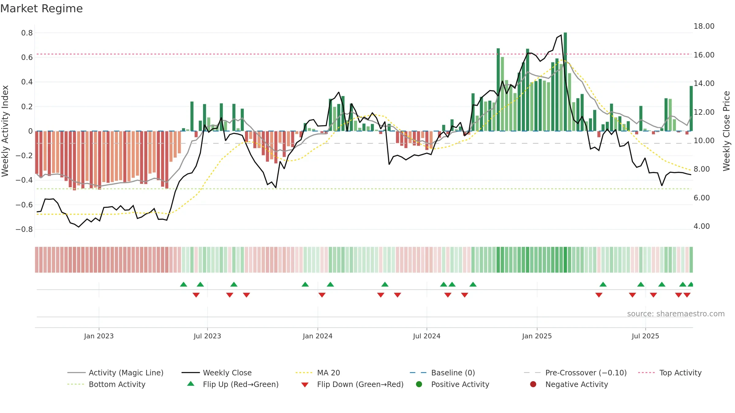 WEAV weekly Market Snapshot chart, closing 2025-09-15.