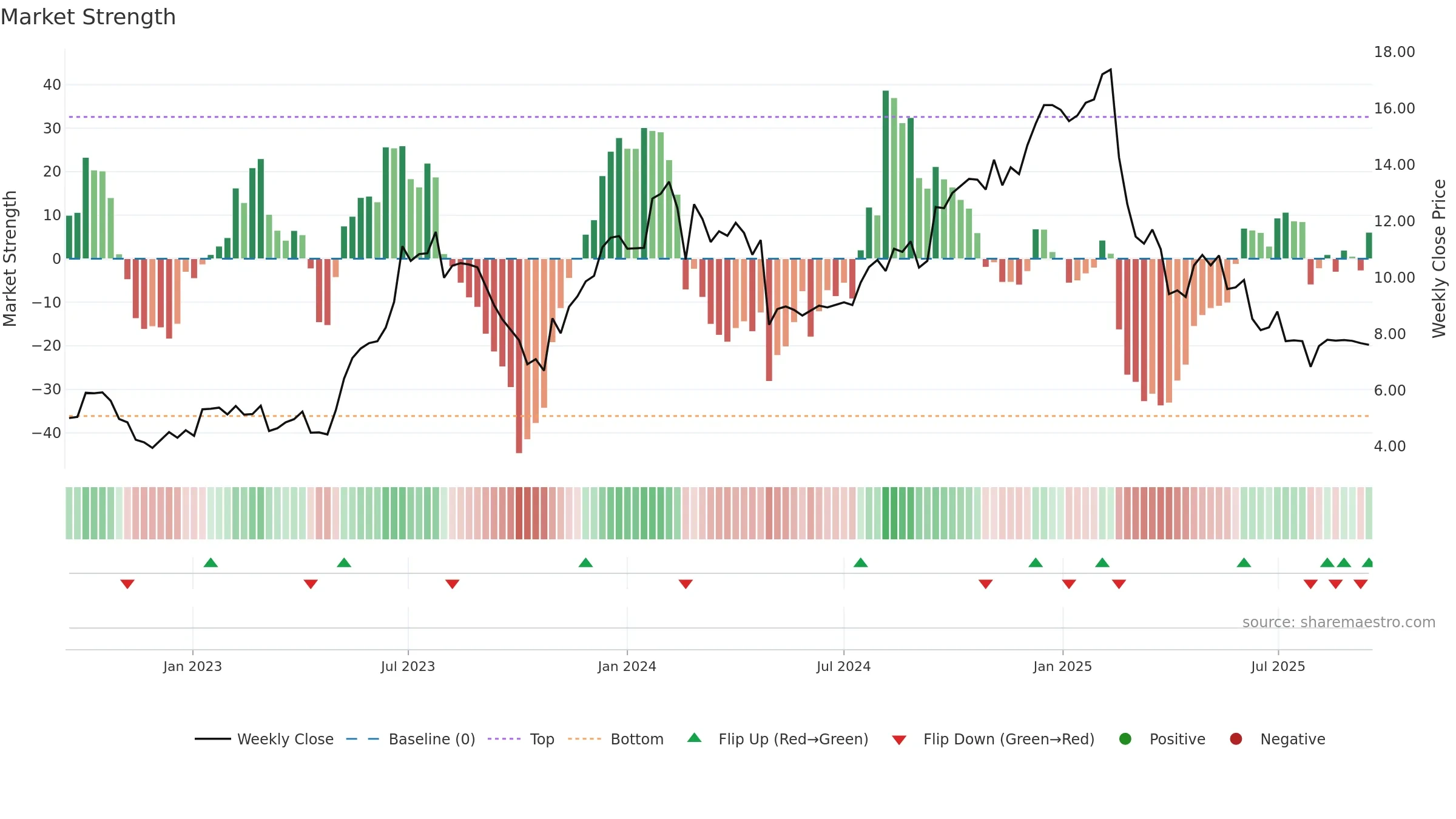 WEAV weekly Market Strength chart, closing 2025-09-15.