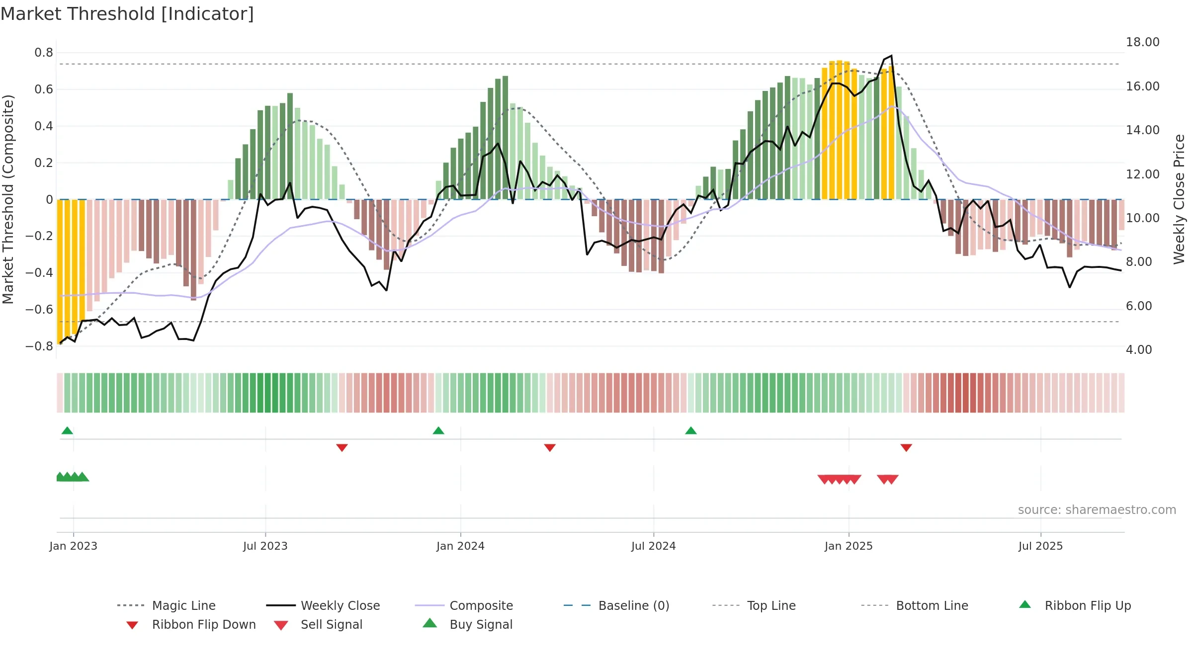 WEAV weekly Market Threshold chart, closing 2025-09-15.