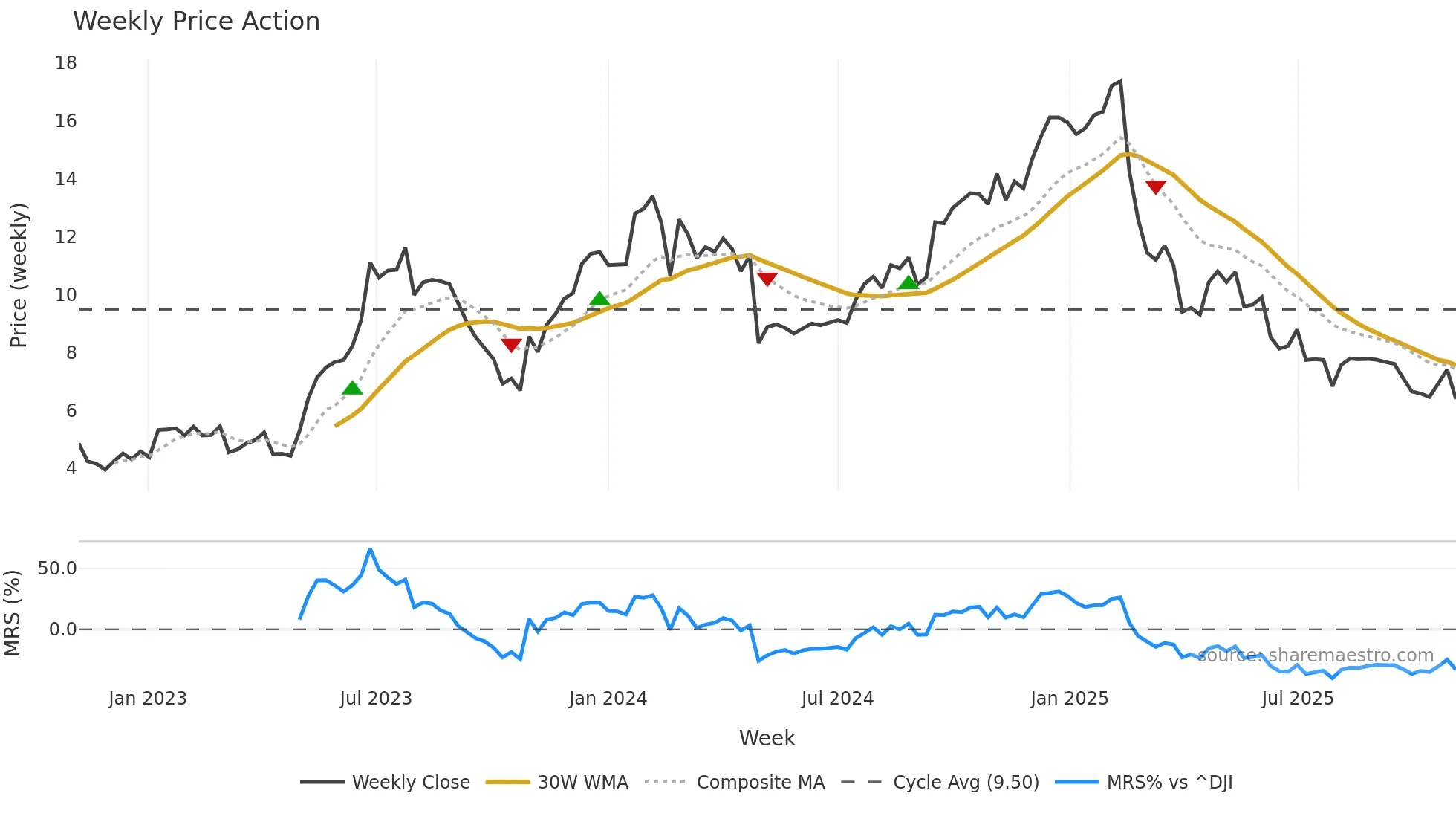 WEAV weekly Price Action chart, closing 2025-11-03
