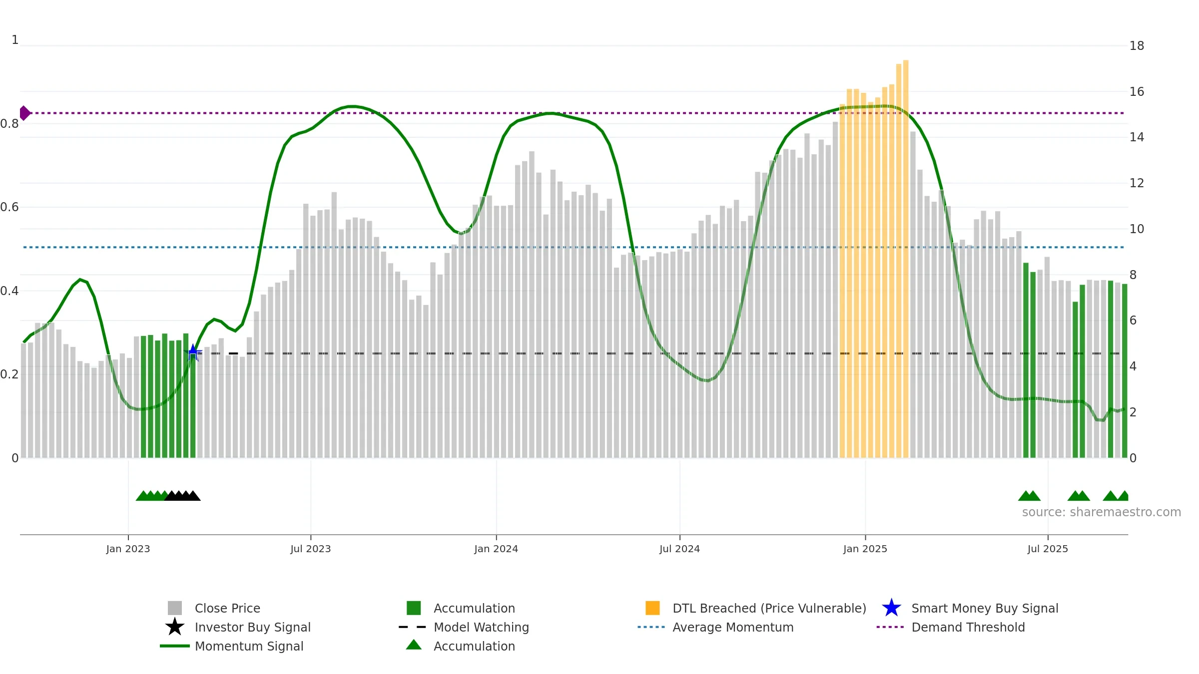 WEAV weekly Smart Money chart, closing 2025-09-15.
