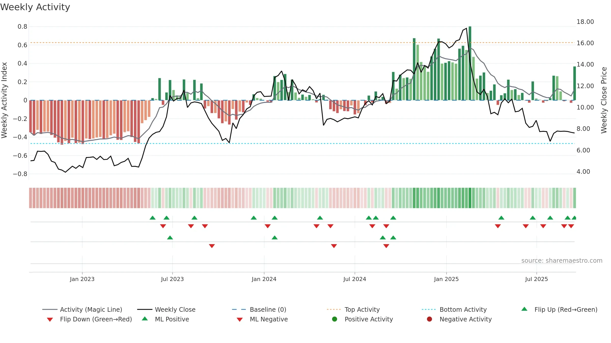 WEAV weekly Activity chart, closing 2025-09-15.