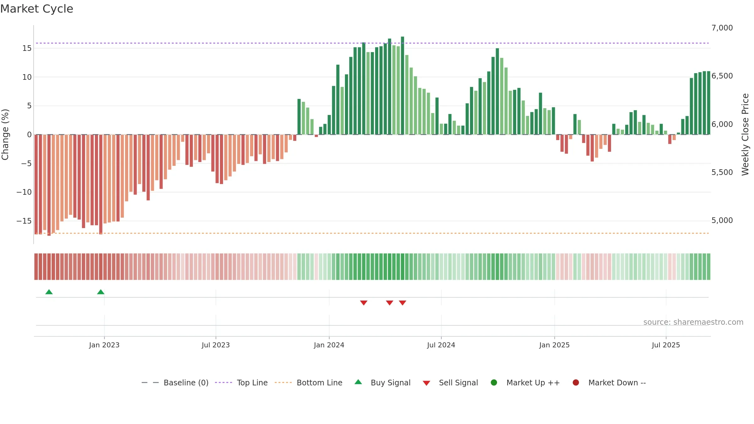 2702 weekly Market Cycle chart, closing 2025-09-08.