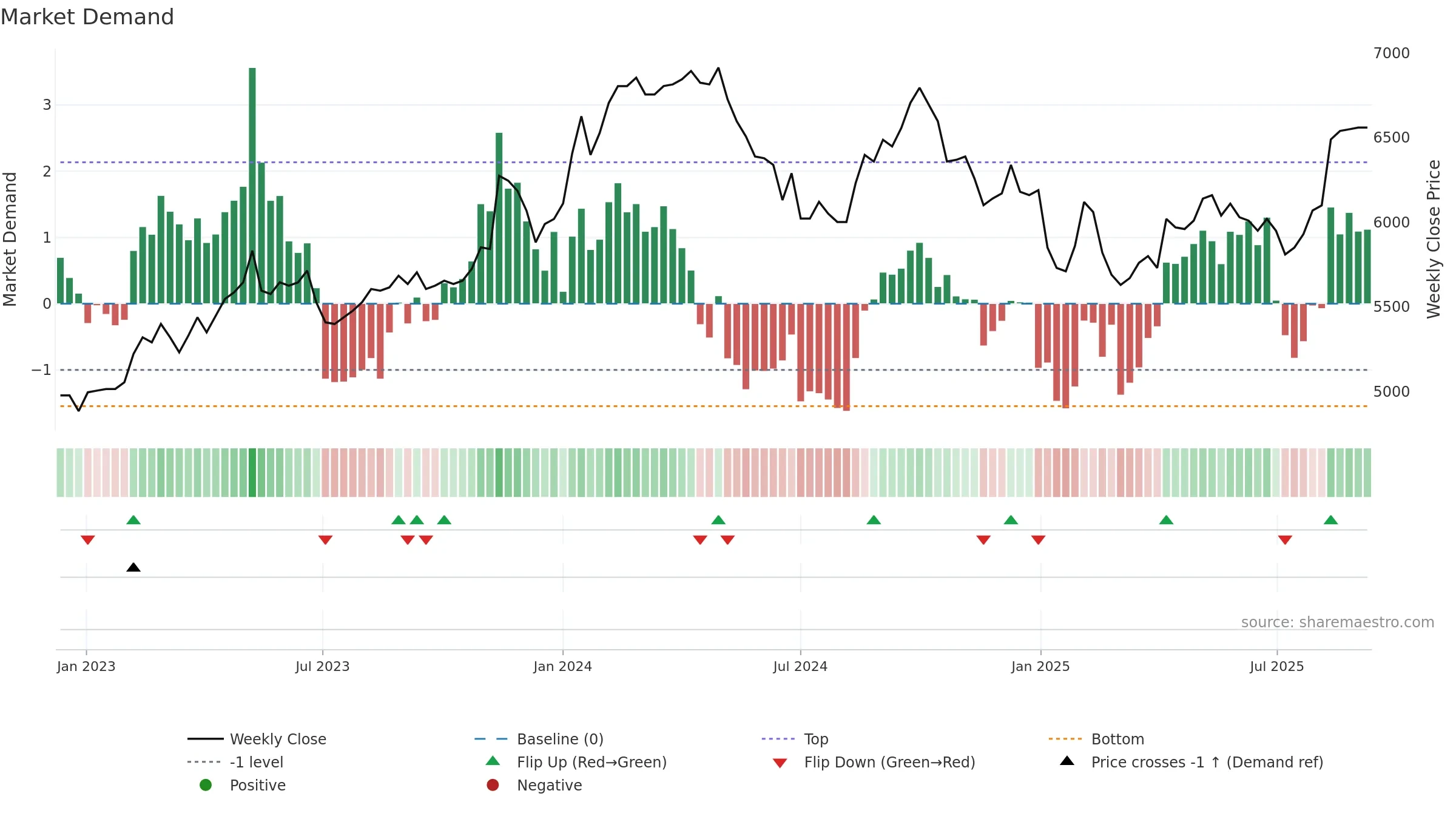 2702 weekly Market Demand chart, closing 2025-09-08.