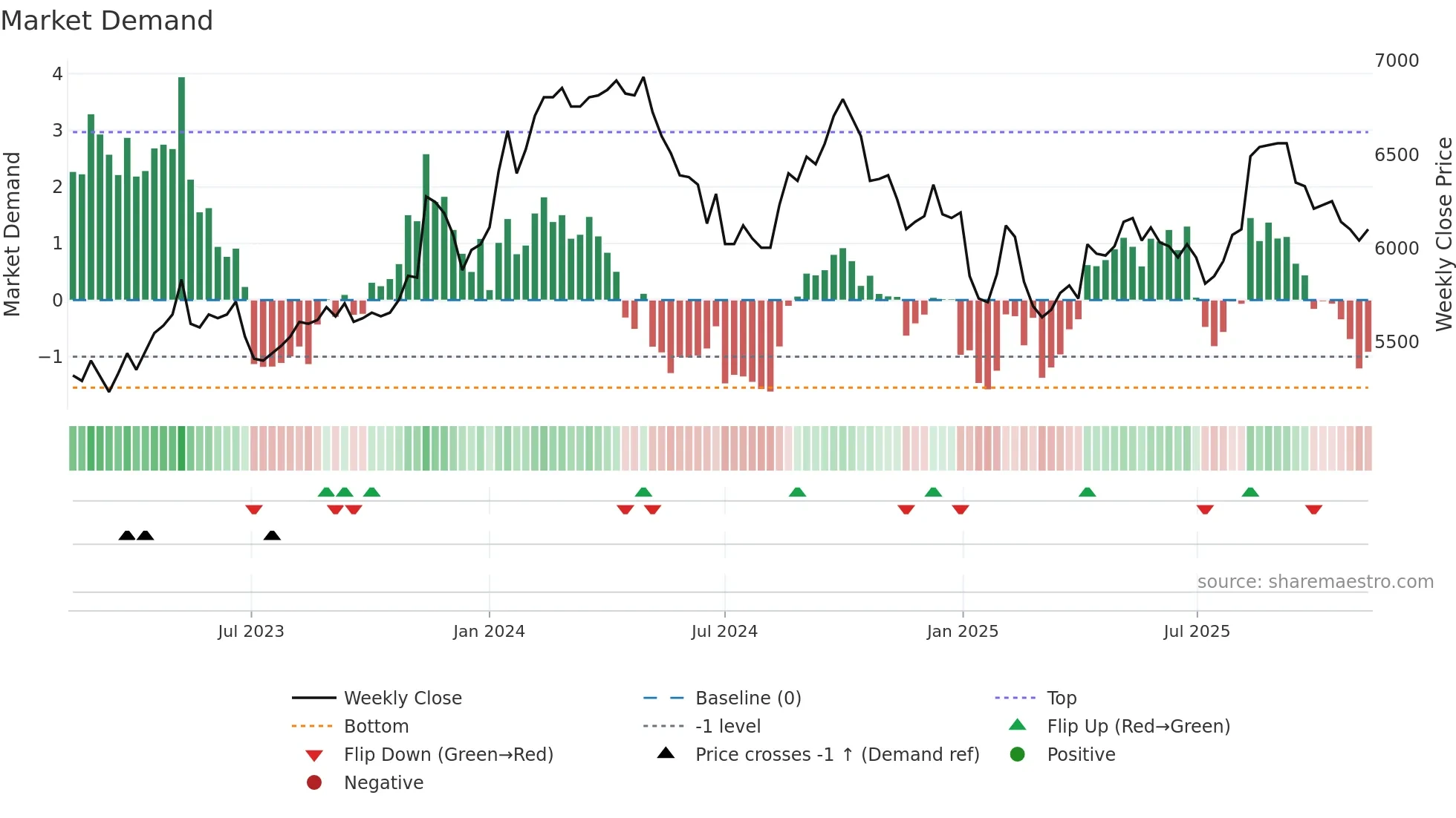 2702 weekly Market Demand chart