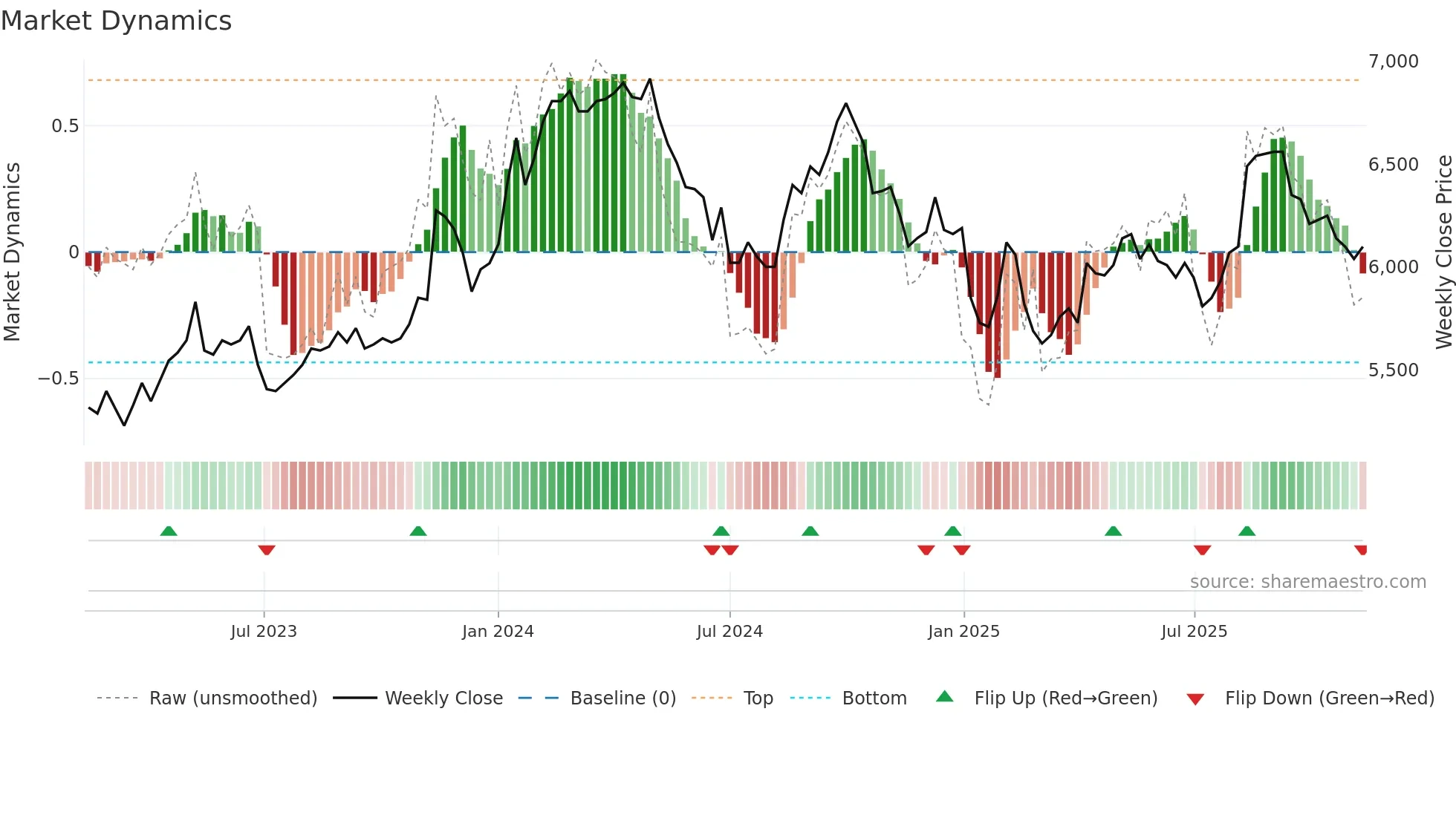 2702 weekly Market Dynamics chart