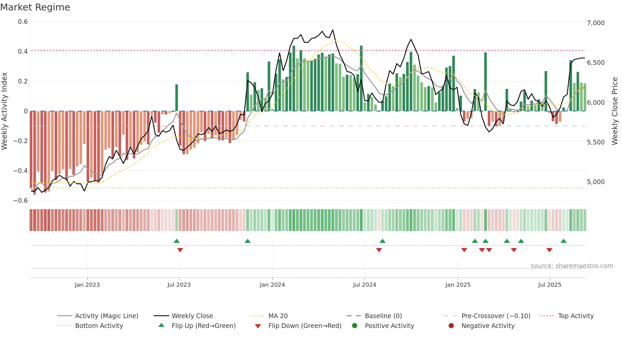 2702 weekly Market Snapshot chart, closing 2025-09-08.