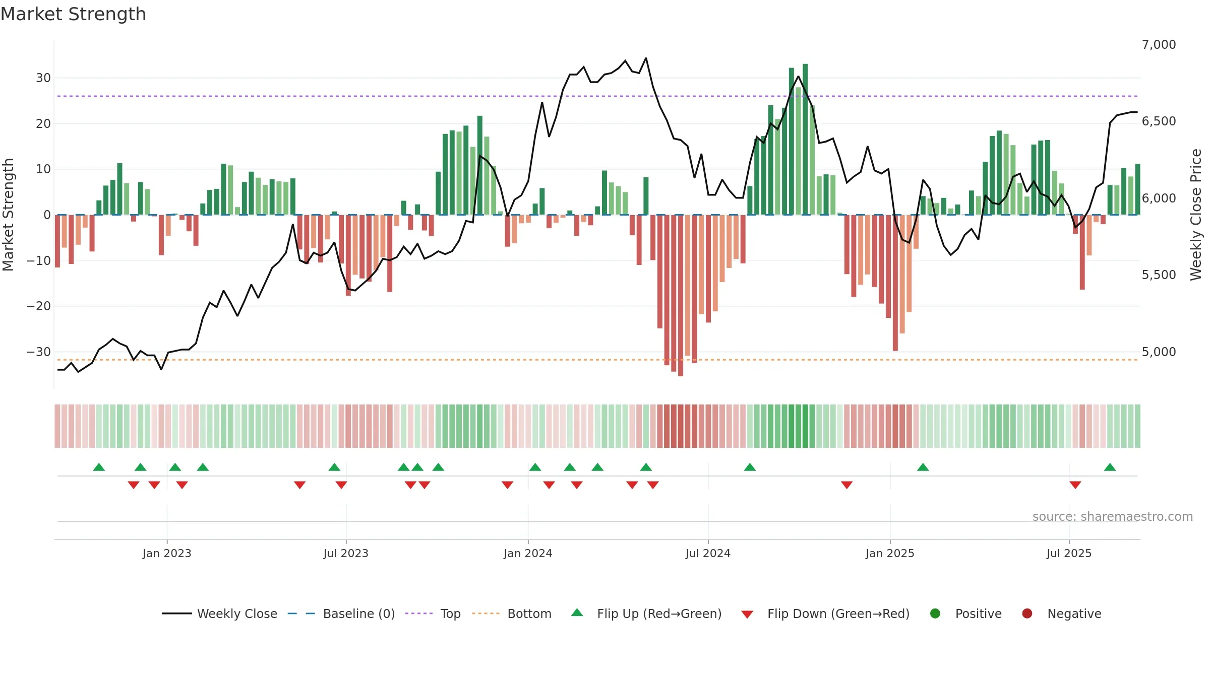 2702 weekly Market Strength chart, closing 2025-09-08.