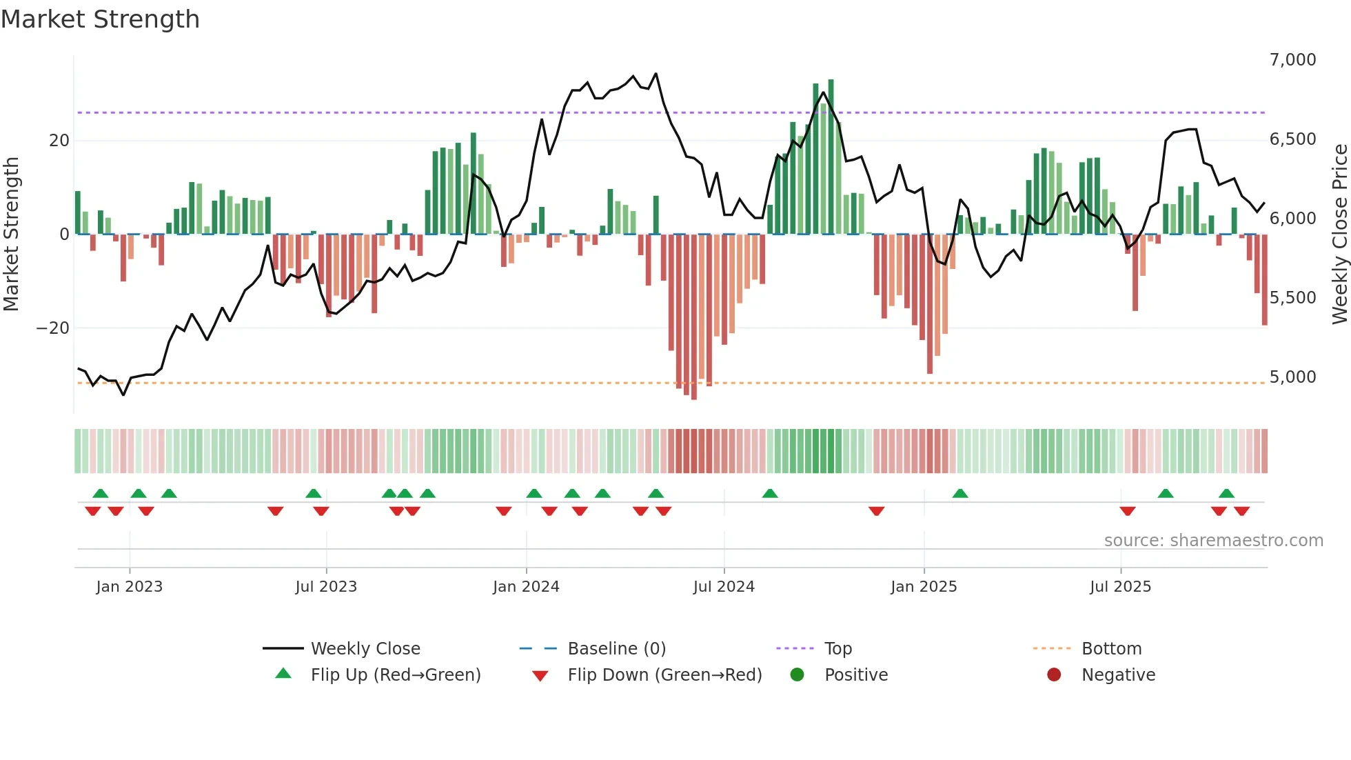 2702 weekly Market Strength chart